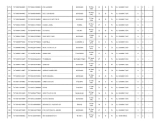 170

747108039640003

7471080412890001

ENI KASRINI

KENDARI

04 Des
1989

24

B

Pr

JL. RAMBUTAN/

6

2

-

171

747108039640003

7471084803960001

SUCI SAFRIANI

KENDARI

08 Mar
1992

22

B

Pr

JL. RAMBUTAN/

6

2

-

172

747108039640003

7471082501960002

AMALIA SYAPUTRI H

KENDARI

25 Jan
1996

18

B

Pr

JL. RAMBUTAN/

6

2

-

173

747108041350003

7471080411350003

JAMILA AMK

TOMIA

04 Nov
1966

47

S

Pr

JL. RAMBUTAN/

6

2

-

174

747108041350003

7471084907910001

ULFIANA

USUKU

09 Juli
1991

22

B

Pr

JL. RAMBUTAN/

6

2

-

175

747108041350003

7471084193920001

DANI MULYANI

KENDARI

19 Mar
1992

22

B

Pr

JL. RAMBUTAN/

6

2

-

176

747108090770002

7471085707720002

SARTIKA

LAHIMBUA

17 Juli
1972

41

S

Pr

JL. RAMBUTAN/

6

2

-

177

747108090770002

7471082207730003

MUH. YUNUS S.SI

KENDARI

22 Feb
1973

41

S

Lk

JL. RAMBUTAN/

6

2

-

178

747108092110007

7471083007610001

AMIRUDIN

TEREBINO

30 Juli
1961

52

S

Lk

JL. RAMBUTAN/

6

2

-

179

747108092110007

7471084808660003

YUSMIRAN

BUNGKUTOKO

08 Agust
1966

47

S

Pr

JL. RAMBUTAN/

6

2

-

180

747108092110007

7471084303870003

ADRIANI

KENDARI

03 Mar
1987

27

S

Pr

JL. RAMBUTAN/

6

2

-

181

747108092110007

7471080506910005

AHMAD AMIRUDIN

KENDARI

05 Juni
1991

22

B

Lk

JL. RAMBUTAN/

6

2

-

182

747108092110007

7471084505950001

DEWI DELIMA

KENDARI

05 Mei
1995

18

B

Pr

JL. RAMBUTAN/

6

2

-

183

747108111010001

7471086310630001

TIMO LISUEJA

PALOPO

23 Okt
1963

50

S

Pr

JL. RAMBUTAN/

6

2

-

184

747108111010001

7471085512890006

JUSNI

PALOPO

15 Des
1990

23

B

Pr

JL. RAMBUTAN/

6

2

-

185

747108150510009

7471082004770003

ANDI TAUFAN NS

MAKASAR

20 Apr
1977

36

S

Lk

JL. RAMBUTAN/

5

2

-

186

747108150510009

7471085212820009

SILVIA ARIANI

KENDARI

12 Des
1982

31

S

Pr

JL. RAMBUTAN/

5

2

-

187

747108160570009

7471051809640001

BINANGA S PANJAITAN

BINJAI

18 Jan
1964

50

S

Lk

JL. RAMBUTAN/

5

2

-

188

747108160570009

7471080160570009

CELYAYUNIATA ARERE

KENDARI

06 Juni
1966

47

S

Pr

JL. RAMBUTAN/

5

2

-

189

747108292080002

7471014404930001

WD HARMIAWATI

WANCI

04 Apr
1993

21

B

Pr

JL. SORUMBA/

5

2

-

 