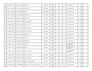 190

7405080606110025

7405081609780001

RUSMIN

LAMBUYA

16 Sep
1978

35

S

Lk

JL. RAMBUTAN/

5

2

-

191

7405221510120004

7471083112580004

HJ NURTINI

WAWOONE

31 Des
1958

55

P

Pr

JL. RAMBUTAN/

6

2

-

192

7405221510120004

7471081903860002

ERWIN

BORO-BORO

19 Mar
1986

28

S

Lk

JL. RAMBUTAN/

6

2

-

193

7405221510120004

7471081808860002

MARDIANTI

WAWOONE

18 Agust
1986

27

S

Pr

JL. RAMBUTAN/

6

2

-

194

7406104202020001

7406193112920009

MISRAWATI

KATOFO

20 Des
1992

21

S

Pr

JL. RAMBUTAN/

6

2

-

195

7471060303120011

7471083112540001

MUH SARDIN K

ANDOLO

31 Des
1954

59

S

Lk

JL. RAMBUTAN/

6

2

-

196

7471080112090194

7471081311460001

UMAR SUTTE

MAKASAR

13 Nov
1946

67

S

Lk

JL. RAMBUTAN/

6

2

-

197

7471080112090194

7471084210470001

SINTOE UMAR

MAKASAR

03 Okt
1947

66

S

Pr

JL. RAMBUTAN/

6

2

-

198

7471080112090194

7471082312880002

JAYANDI UMAR

KENDARI

23 Des
1988

25

B

Lk

JL. RAMBUTAN/

6

2

-

199

7471080211110018

7405111501670002

ABDULLAH

TOMIA

15 Jan
1967

47

S

Lk

JL. RAMBUTAN/

6

2

-

200

7471080211110018

7322010804880003

SUARDI

TAMBENGA

08 Apr
1988

26

S

Lk

JL. RAMBUTAN/

6

2

-

201

7471080211110018

7322010905920002

HARMIANTI

TAMBENGA

09 Mei
1992

21

S

Pr

JL. RAMBUTAN/

6

2

-

202

7471080211110021

7471080202630002

LA UNTE

AMBON

02 Feb
1963

51

S

Lk

JL. SORUMBA LR.
IQRAR NO. 5/

5

2

-

203

7471080211110021

7471085004640002

HADIJA

AMBON

10 Apr
1964

49

S

Pr

JL. SORUMBA LR.
IQRAR NO. 5/

5

2

-

204

7471080211110021

7471085401930002

TUTI KAROLINA

WANCI

14 Jan
1993

21

B

Pr

JL. SORUMBA LR.
IQRAR NO. 5/

5

2

-

205

7471080303120011

7405031303840001

IDHAM LAGAMA

KENDARI

13 Mar
1984

30

S

Lk

JL. RAMBUTAN/

6

2

-

206

7471080305110006

7471082508580001

ANDI ASWEDA

MAKASAR

25 Agust
1958

55

S

Lk

JL. RAMBUTAN/

6

2

-

207

7471080305110006

7471084204690002

DEDE KURNIANINGSIH

MALANG

02 Apr
1969

45

S

Pr

JL. RAMBUTAN/

6

2

-

208

7471080305110006

7471085608930001

ANDI DEA LOVITA SARI ASWEDA

MALANG

16 Agust
1993

20

B

Pr

JL. RAMBUTAN/

6

2

-

01 Jan

 