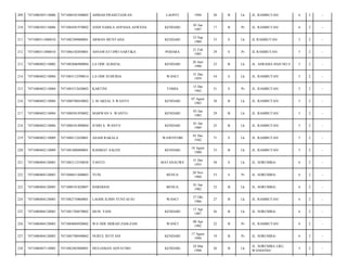 209

7471080305110006

7471080101940002

AHMAD PRASETIAWAN

LAONTI

1994

20

B

Lk

JL. RAMBUTAN/

6

2

-

210

7471080305110006

7471084501970002

ANDI NABILA ASPASIA ASWEDA

KENDARI

05 Jan
1997

17

B

Pr

JL. RAMBUTAN/

6

2

-

211

7471080311080010

7471082309800001

ARMAN MUNTAHA

KENDARI

23 Sep
1980

33

S

Lk

JL RAMBUTAN/

5

2

-

212

7471080311080010

7471086102850001

ASNAWATI DWI SARTIKA

POHARA

21 Feb
1985

29

S

Pr

JL RAMBUTAN/

5

2

-

213

7471080402110002

7471082606900004

LA ODE ALRIZAL

KENDARI

26 Juni
1990

23

B

Lk

JL. ASRAMA HAJI NO.5/

5

2

-

214

7471080402110004

7471083112590014

LA ODE SUHURIA

WANCI

31 Des
1959

54

S

Lk

JL. RAMBUTAN/

5

2

-

215

7471080402110004

7471085512620002

KARTINI

TOMIA

15 Des
1962

51

S

Pr

JL. RAMBUTAN/

5

2

-

216

7471080402110004

7471080708830002

L.M AKSAL S WANTO

KENDARI

07 Agust
1983

30

B

Lk

JL. RAMBUTAN/

5

2

-

217

7471080402110004

7471080301850002

MARWAN S. WANTO

KENDARI

03 Jan
1985

29

B

Lk

JL. RAMBUTAN/

5

2

-

218

7471080402110004

7471080101890004

JUSRI S. WANTO

KENDARI

01 Jan
1989

25

B

Lk

JL. RAMBUTAN/

5

2

-

219

7471080402110009

7471080112420001

ASAHI RAKALA

WAWOTOBI

01 Des
1942

71

S

Lk

JL. RAMBUTAN/

5

2

-

220

7471080402110009

7471081808800001

RAHMAT SALEH

KENDARI

18 Agust
1980

33

B

Lk

JL. RAMBUTAN/

5

2

-

221

7471080404120003

7471083112550030

YANTO

MATANAUWE

31 Des
1955

58

S

Lk

JL. SORUMBA/

6

2

-

222

7471080404120003

7471086011600003

YUNI

BENUA

20 Nov
1960

53

S

Pr

JL. SORUMBA/

6

2

-

223

7471080404120003

7471080101820007

HARDIANI

BENUA

01 Jan
1982

32

B

Lk

JL. SORUMBA/

6

2

-

224

7471080404120003

7471082710860001

LAODE ILMIN YUNTAFAU

WANCI

27 Okt
1986

27

B

Lk

JL. RAMBUTAN/

6

2

-

225

7471080404120003

7471081704870002

MUH. YANI

KENDARI

17 Apr
1987

26

B

Lk

JL. SORUMBA/

6

2

-

226

7471080404120003

7471084804920002

WA ODE HIJRAH ZAM-ZAM

WANCI

08 Apr
1992

22

B

Pr

JL. RAMBUTAN/

6

2

-

227

7471080404120003

7471085708940002

NURUL ISTITANI

KENDARI

17 Agust
1994

19

B

Pr

JL. SORUMBA/

6

2

-

228

7471080407110002

7471082403880001

MULIAMAN ADYATMO

KENDARI

24 Mar
1988

26

B

Lk

JL. SORUMBA LRG.
WANIANSE/

5

2

-

 