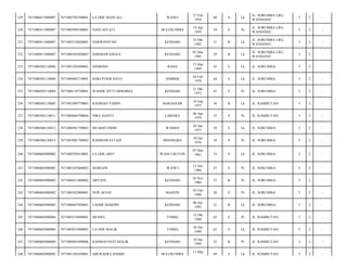 WANCI

27 Feb
1954

60

S

Lk

JL. SORUMBA LRG.
WANIANSE/

5

2

-

NANI ASTATI

BULUKUMBA

19 Apr
1959

54

S

Pr

JL. SORUMBA LRG.
WANIANSE/

5

2

-

7471082310820001

DARWINSYAH

KENDARI

23 Okt
1982

31

B

Lk

JL. SORUMBA LRG.
WANIANSE/

5

2

-

7471080411080007

7471080303850003

DARMAWANGSA

KENDARI

03 Mar
1985

29

B

Lk

JL. SORUMBA LRG.
WANIANSE/

5

2

-

233

7471080502110004

7471081203690001

SISMONO

RAHA

12 Mar
1969

45

S

Lk

JL. SORUMBA/

5

2

-

234

7471080502110004

7471080402710001

HARI PURWANTO

JEMBER

04 Feb
1970

44

S

Lk

JL. SORUMBA/

5

2

-

235

7471080502110004

7471086110720001

WAODE SITTI HERMINA

KENDARI

21 Okt
1972

41

S

Pr

JL. SORUMBA/

5

2

-

236

7471080502110005

7471081809770003

RAHMAD YAMIN

MAKASSAR

18 Sep
1977

36

B

Lk

JL. RAMBUTAN/

5

2

-

237

7471080502110011

7471084604790004

NIRA SIANTI

LAMARA

06 Apr
1979

35

S

Pr

JL. RAMBUTAN/

5

2

-

238

7471080506120012

7471080501750003

MUARIFUDDIN

WAMEO

05 Jan
1975

39

S

Lk

JL. SORUMBA/

5

2

-

239

7471080506120012

7471087001760002

RAHMAWATI AZI

BINONGKO

30 Jan
1976

38

S

Pr

JL. SORUMBA/

5

2

-

240

7471080603080002

7471080703610001

LA ODE ARFI

WANCI BUTON

07 Mar
1961

53

S

Lk

JL. SORUMBA/

5

2

-

241

7471080603080002

7471085307660002

MARIANI

WANCI

13 Juli
1966

47

S

Pr

JL. SORUMBA/

5

2

-

242

7471080603080002

7471086611860002

ARYANI

KENDARI

26 Nov
1986

27

B

Pr

JL. SORUMBA/

5

2

-

243

7471080603080002

7471084302880001

NUR AFIAN

MAJENE

03 Feb
1988

26

S

Pr

JL. SORUMBA/

5

2

-

244

7471080603080002

7471080607920001

LAODE MARDIN

KENDARI

06 Juli
1992

21

B

Lk

JL. SORUMBA/

5

2

-

245

7471080603080004

7471085210480001

MUSRA

TOMIA

12 Okt
1948

65

S

Pr

JL. RAMBUTAN/

5

2

-

246

7471080603080004

7471083012480001

LA ODE MALIK

TOMIA

30 Des
1948

65

S

Lk

JL. RAMBUTAN/

5

2

-

247

7471080603080004

7471086901890006

RAHMAYANTI MALIK

KENDARI

29 Jan
1989

25

B

Pr

JL. RAMBUTAN/

5

2

-

248

7471080603080005

7471081303450001

ABURAERA HAMID

69

S

Lk

JL. RAMBUTAN/

5

2

-

229

7471080411080007

7471082702540001

LA ODE MANI ALI

230

7471080411080007

7471085904540001

231

7471080411080007

232

BULUKUMBA

13 Mar

 