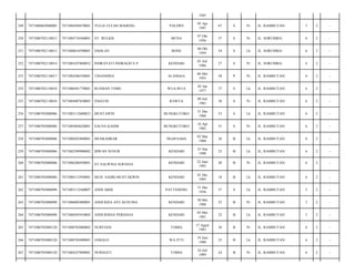 1945
PALOPO

05 Apr
1947

67

S

Pr

JL. RAMBUTAN/

5

2

-

ST. BULKIS

MUNA

07 Okt
1956

57

S

Pr

JL. SORUMBA/

6

2

-

7471080610590001

DAHLAN

BONE

06 Okt
1959

54

S

Lk

JL. SORUMBA/

6

2

-

7471080702110014

7471084107860052

INDRAYATI INDRAGITA P

KENDARI

01 Juli
1986

27

S

Pr

JL. SORUMBA/

6

2

-

253

7471080702110017

7471084506550001

TINANDINA

ALANGGA

06 Mei
1955

58

P

Pr

JL. RAMBUTAN/

6

2

-

254

7471080702110018

7471080501770001

RUSMAN TOMU

WUA-WUA

05 Jan
1977

37

S

Lk

JL. RAMBUTAN/

6

2

-

255

7471080702110018

7471084907830003

ENIATIN

RAWUA

09 Juli
1983

30

S

Pr

JL. RAMBUTAN/

6

2

-

256

7471080703080086

7471083112600023

MUSTAWIN

BUNGKUTOKO

31 Des
1960

53

S

Lk

JL. RAMBUTAN/

6

2

-

257

7471080703080086

7471085604620001

SALNA KASIM

BUNGKUTOKO

16 Apr
1962

51

S

Pr

JL. RAMBUTAN/

6

2

-

258

7471080703080086

7471080203880001

MUSKAHRAR

NGAPAAHA

02 Mar
1988

26

B

Lk

JL. RAMBUTAN/

6

2

-

259

7471080703080086

7471082509900002

IHWAN NUSUR

KENDARI

25 Sep
1990

23

B

Lk

JL, RAMBUTAN/

6

2

-

260

7471080703080086

7471086206930001

ST SALWINA SOFIANA

KENDARI

22 Juni
1993

20

B

Pr

JL. RAMBUTAN/

6

2

-

261

7471080703080086

7471080112950001

MUH. SADIQ MUSTAKWIN

KENDARI

01 Des
1995

18

B

Lk

JL. RAMBUTAN/

6

2

-

262

7471080703080098

7471083112560007

ANDI ABDI

PATTEDONG

31 Des
1956

57

S

Lk

JL. RAMBUTAN/

5

2

-

263

7471080703080098

7471086005880001

ANDI RIZA AYU KUSUMA

KENDARI

30 Mei
1988

25

B

Pr

JL. RAMBUTAN/

5

2

-

264

7471080703080098

7471080505910002

ANDI RHIAN PERDANA

KENDARI

05 Mei
1991

22

B

Lk

JL. RAMBUTAN/

5

2

-

265

7471080703080120

7471080703080002

NURFIANI

TOMIA

17 Agust
1983

30

B

Pr

JL. RAMBUTAN/

6

2

-

266

7471080703080120

7471080703080001

JAMALO

WA ITTI

19 Juni
1988

25

B

Lk

JL. RAMBUTAN/

6

2

-

267

7471080703080120

7471084247890001

NURSIATI

TOMIA

24 Juli
1989

24

B

Pr

JL. RAMBUTAN/

6

2

-

249

7471080603080005

7471084504470001

YULIA ULFAH MAHENG

250

7471080702110013

7471084710560001

251

7471080702110013

252

 