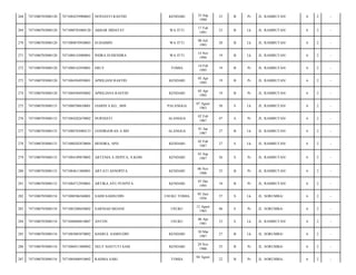 268

7471080703080120

7471084259900003

NOVIANTI RASYID

KENDARI

25 Sep
1990

23

B

Pr

JL. RAMBUTAN/

6

2

-

269

7471080703080120

7471080703080120

AKBAR HIDAYAT

WA ITTI

17 Feb
1991

23

B

Lk

JL. RAMBUTAN/

6

2

-

270

7471080703080120

7471080870930003

SUHAIMIN

WA ITTI

08 Juli
1993

20

B

Lk

JL. RAMBUTAN/

6

2

-

271

7471080703080120

7471080143080001

INDRA SUHENDRA

WA ITTI

14 Nov
1994

19

B

Lk

JL. RAMBUTAN/

6

2

-

272

7471080703080120

7471080142950001

ERLY

TOMIA

14 Feb
1995

19

B

Pr

JL. RAMBUTAN/

6

2

-

273

7471080703080120

7471084504950001

APRILIANI RASYID

KENDARI

05 Apr
1995

19

B

Pr

JL. RAMBUTAN/

6

2

-

274

7471080703080120

7471084504950002

APRILIANA RASYID

KENDARI

05 Apr
1995

19

B

Pr

JL. RAMBUTAN/

6

2

-

275

7471080703080133

7471080708630001

JASRIN S.KO., MM

PALANGGA

07 Agust
1963

50

S

Lk

JL. RAMBUTAN/

6

2

-

276

7471080703080133

7471084202670002

NURNIATI

ALANGGA

02 Feb
1967

47

S

Pr

JL. RAMBUTAN/

6

2

-

277

7471080703080133

7471080703080133

JANDRIAWAN A.MD

ALANGGA

01 Jan
1987

27

B

Lk

JL. RAMBUTAN/

6

2

-

278

7471080703080133

7471080202870004

HENDRA, SPD

KENDARI

02 Feb
1987

27

S

Lk

JL. RAMBUTAN/

6

2

-

279

7471080703080133

7471084109870002

ARTENIA A DEPITA, S.KOM

KENDARI

01 Sep
1987

26

S

Pr

JL. RAMBUTAN/

6

2

-

280

7471080703080133

7471084611880001

ARTATI ASNOPITA

KENDARI

06 Nov
1988

25

B

Pr

JL. RAMBUTAN/

6

2

-

281

7471080703080133

7471084712950001

ARTIKA AYU PUSPITA

KENDARI

07 Des
1995

18

B

Pr

JL. RAMBUTAN/

6

2

-

282

7471080703080154

7471080506560001

SAIDI SAMSUDIN

USUKU TOMIA

05 Juni
1956

57

S

Lk

JL. SORUMBA/

6

2

-

283

7471080703080154

7471085208650002

SARNIAH MOANE

USUKU

12 Agust
1965

48

S

Pr

JL. SORUMBA/

6

2

-

284

7471080703080154

7471048004810007

ANTON

USUKU

06 Apr
1981

33

S

Lk

JL. RAMBUTAN/

6

2

-

285

7471080703080154

7471083003870002

HASRUL SAMSUDIN

KENDARI

30 Mar
1987

27

B

Lk

JL. SORUMBA/

6

2

-

286

7471080703080154

7471086911880002

NELY HASTUTI SAM

KENDARI

29 Nov
1988

25

B

Pr

JL. SORUMBA/

6

2

-

287

7471080703080154

7471084408910002

RAHMA SARI

22

B

Pr

JL. SORUMBA/

6

2

-

TOMIA

04 Agust

 