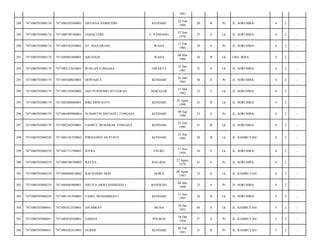 1991
KENDARI

22 Feb
1994

20

B

Pr

JL. SORUMBA/

6

2

-

U. PANDANG

07 Sep
1976

37

S

Lk

JL. SORUMBA/

6

2

-

ST. MANAWIAH

WAHA

17 Feb
1985

29

S

Pr

JL. SORUMBA/

6

2

-

7471080803880001

ARUHADI

WAHA

08 Mar
1988

26

B

Lk

LRG. IKRA/

6

2

-

7471080703080179

7471082112610001

RUSLAN TONGASA

JAKARTA

21 Des
1961

52

S

Lk

JL. SORUMBA/

6

2

-

293

7471080703080179

7471085608630001

DEWIASI S

KENDARI

16 Juni
1963

50

S

Pr

JL. SORUMBA/

6

2

-

294

7471080703080179

7471083103820002

EKO PURNOMO SETIAWAN

MAKASAR

31 Mar
1982

32

S

Lk

JL. SORUMBA/

6

2

-

295

7471080703080179

7471082808880001

RIKI SISWANTO

KENDARI

28 Agust
1988

25

B

Lk

JL. SORUMBA/

6

2

-

296

7471080703080179

7471084909900004

SUHARTIN SISFIANTI TONGASA

KENDARI

09 Sep
1990

23

S

Pr

JL. SORUMBA/

6

2

-

297

7471080703080179

7471082502930001

SAHRUL MUBARAK TONGASA

KENDARI

25 Feb
1993

21

B

Lk

JL. SORUMBA/

6

2

-

298

7471080703080226

7471082101930002

PIRMANINTAN YUSUF

KENDARI

21 Sep
1993

20

B

Lk

JL. RAMBUTAN/

6

2

-

299

7471080703080239

7471081711590001

JUFRA

USUKU

17 Nov
1959

54

S

Lk

JL. SORUMBA/

6

2

-

300

7471080703080239

7471086708700002

RATNA

BAU-BAU

27 Agust
1970

43

S

Pr

JL. SORUMBA/

6

2

-

301

7471080703080239

7471080808810002

RAFIUDDIN SKM

GOWA

08 Agust
1981

32

S

Lk

JL. RAMBUTAN/

6

2

-

302

7471080703080239

7471084605900001

ARLITA ARISTIANINGSIH J

BANDUNG

06 Mei
1990

23

S

Pr

JL. SORUMBA/

6

2

-

303

7471080703080239

7471081101930003

FADEL MUHAMMAD J

KENDARI

11 Juni
1993

20

B

Lk

JL. SORUMBA/

6

2

-

304

7471080703080441

7471081612530001

DJUMIRAN

MUNA

16 Des
1953

60

S

Lk

JL. RAMBUTAN/

5

2

-

305

7471080703080441

7471085010560001

SARINA

POLMAS

10 Okt
1956

57

S

Pr

JL. RAMBUTAN/

5

2

-

306

7471080703080441

7471084202810002

NURMI

KENDARI

02 Feb
1981

33

B

Pr

JL. RAMBUTAN/

5

2

-

288

7471080703080154

7471086202940003

ERVIANA SAMSUDIN

289

7471080703080174

7471080709760001

JAMALUDIN

290

7471080703080174

7471085702850001

291

7471080703080174

292

 