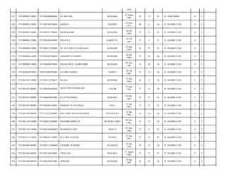 1974
327

7471080902110003

7471085008840002

ST AISYAH

KENDARI

10 Agust
1984

29

S

Pr

JL. SORUMBA/

6

2

-

328

7471080902110005

7471082306760002

HAERUL

PALOPO

23 Juni
1973

40

S

Lk

JL. RAMBUTAN/

6

2

-

329

7471080902110005

7471085411790003

SILMI KADIR

KENDARI

14 Nov
1976

37

S

Pr

JL. RAMBUTAN/

6

2

-

330

7471080902110006

7471085402810005

MUGAYA

KASIPUTE

14 Feb
1981

33

S

Pr

JL. RAMBUTAN/

6

2

-

331

7471080908110008

7471086712590001

HJ. SETIAWAN SARANANI

KENDARI

27 Des
1959

54

P

Pr

JL. RAMBUTAN/

6

2

-

332

7471080908110008

7471081607900001

ADHARYULYADSIN

KENDARI

16 Juli
1990

23

B

Lk

JL. RAMBUTAN/

6

2

-

333

7471080908110008

7471080206950002

SALEH MUH. SAHRUDDIN

KENDARI

02 Juni
1995

18

B

Lk

JL. RAMBUTAN/

6

2

-

334

7471081002870001

7403301002870001

LA ODE ASMAN

LAONTI

10 Feb
1987

27

S

Lk

JL. RAMBUTAN/

6

2

-

335

7471081105110009

7471083112590017

LD ALI

KENDARI

31 Des
1959

54

S

Lk

JL. RAMBUTAN/

5

2

-

336

7471081307100009

7471080708560001

AGUSTINUS PADALAN

TATOR

27 Juni
1956

57

S

Lk

JL. RAMBUTAN/

5

2

-

337

7471081307100009

7471086010610001

ELLY PALINGGI

BARANA

20 Okt
1961

52

S

Pr

JL. RAMBUTAN/

5

2

-

338

7471081307100009

7471082001820001

GERINCE B PALINGGI

PALU

31 Jan
1982

32

S

Pr

JL. RAMBUTAN/

5

2

-

339

7471081307100009

7371112212820005

NATANIEL DIAN PALINGGI

RANTEPAO

22 Des
1982

31

B

Lk

JL. RAMBUTAN/

5

2

-

340

7471081310110008

7471080612820001

MUSMIRUDDIN SE

BUNGKUTOKO

06 Des
1982

31

S

Lk

JL. RAMBUTAN/

6

2

-

341

7471081310110008

7471085106860003

NURHANI S.PDI

MOTUI

05 Juni
1986

27

S

Pr

JL. RAMBUTAN/

6

2

-

342

7471081312110038

7471086101570001

WA ODE SURANI

WANCI

21 Jan
1957

57

S

Pr

JL. RAMBUTAN/

5

2

-

343

7471081406100998

7471083112540004

CHAIDIR WEDOKE

ALANGGA

31 Des
1954

59

S

Lk

JL. RAMBUTAN/

6

2

-

344

7471081406100998

7471087108620001

TINA EDA

MASARA

31 Agust
1962

51

S

Pr

JL. RAMBUTAN/

6

2

-

345

7471081406100998

7471082304870001

APRIADI

KENDARI

23 Apr
1987

26

B

Lk

JL. RAMBUTAN/

6

2

-

 