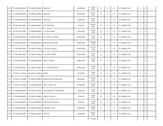 346

7471081406100998

7471086912890001

HASIANI

KENDARI

29 Des
1989

24

B

Pr

JL. RAMBUTAN/

6

2

-

347

7471081406100998

7471082501930001

HERIANI

KENDARI

25 Jan
1993

21

B

Pr

JL. RAMBUTAN/

6

2

-

348

7471081406100998

7471081004960001

ANJELINA

KENDARI

10 Apr
1996

17

B

Pr

JL. RAMBUTAN/

6

2

-

349

7471081505130005

7471084612640001

WD HARUNAI

WANCI

06 Des
1964

49

P

Pr

JL. RAMBUTAN/

6

2

-

350

7471081505130005

7471080506850007

LA ODE ARDIN

LANGARA

05 Juni
1985

28

B

Lk

JL. RAMBUTAN/

6

2

-

351

7471081506120022

7471086401540001

HJ. ROSITA SAHAR

MAKASAR

21 Jan
1954

60

S

Pr

JL. RAMBUTAN/

5

2

-

352

7471081506120022

7471084608760002

ROSALINA SAHAR

MAKASAR

06 Agust
1976

37

S

Pr

JL. RAMBUTAN/

5

2

-

353

7471081506120022

7471086307780003

YULIANA SAHAR

MAKASAR

23 Juli
1978

35

S

Pr

JL. RAMBUTAN/

5

2

-

354

7471081506120022

7471081201810003

JANUAR SAHAR

MAKASAR

12 Jan
1981

33

S

Lk

JL. RAMBUTAN/

5

2

-

355

7471081506120022

7471086104880005

ARITA SAHAR

MAKASAR

21 Apr
1988

25

B

Pr

JL. RAMBUTAN/

5

2

-

356

7471081506120022

7471086105910002

ST. ULQAH SAHAR

MAKASAR

21 Mei
1991

22

B

Pr

JL. RAMBUTAN/

5

2

-

357

7471081511110014

7471087112590024

RUHA

POTORO

31 Des
1957

56

S

Pr

JL. RAMBUTAN/

6

2

-

358

7471081512110008

7471084705810002

DAMAYANTI SARANANI

KENDARI

07 Mei
1981

32

S

Pr

JL. RAMBUTAN/

6

2

-

359

7471081512110008

7471080202820004

MUH. SAFRI, SH

KENDARI

02 Feb
1982

32

S

Lk

JL. RAMBUTAN/

6

2

-

360

7471081603080049

7471081103550001

ALEXANDER TANDUNGAN

KENDARI

11 Mar
1955

59

S

Lk

JL. RAMBUTAN/

5

2

-

361

7471081603080049

7471086612580001

HERRY PASULU

SA'DAN

26 Des
1958

55

S

Lk

JL. RAMBUTAN/

5

2

-

362

7471081603080049

7471081303860003

RAMON PRATAMA T

TORAJA

13 Mar
1986

28

B

Lk

JL. RAMBUTAN/

5

2

-

363

7471081604120001

7471080303930004

ADRIANI, S.PD

KENDARI

03 Mar
1993

21

S

Pr

JL. RAMBUTAN/

6

2

-

364

7471081604120001

7471081604120001

YUSTIN

KENDARI

06 Juni
1996

17

B

Pr

JL. RAMBUTAN/

6

2

-

18 Agust

 