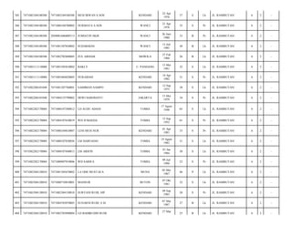 KENDARI

22 Apr
1976

37

S

Lk

JL. RAMBUTAN/

6

2

-

NURMAYA S.SOS

WANCI

21 Apr
1978

35

S

Pr

JL. RAMBUTAN/

6

2

-

2050081606800713

JUMIATIN SKM

WANCI

26 Juni
1980

33

B

Pr

JL. RAMBUTAN/

6

2

-

7471082104100388

7471081307830002

SUDARMAN

WANCI

13 Juli
1983

30

B

Lk

JL. RAMBUTAN/

6

2

-

389

7471082104100388

7471082702880005

ZUL ARHAM

MOWILA

27 Feb
1988

26

B

Lk

JL. RAMBUTAN/

6

2

-

390

7471082111110008

7471001505810002

BAKLY

U. PANDANG

15 Mei
1981

32

S

Lk

JL. RAMBUTAN/

6

2

-

391

7471082111110008

7471085404820005

NURAIDAH

KENDARI

14 Apr
1982

31

S

Pr

JL. RAMBUTAN/

6

2

-

392

7471082206101048

7471081207760001

SAIDIMAN SAMPO

KENDARI

12 Sep
1975

38

S

Lk

JL. RAMBUTAN/

6

2

-

393

7471082206101048

7471084155790002

DEWI HARDIANTI

JAKARTA

15 Mei
1979

34

S

Pr

JL. RAMBUTAN/

6

2

-

394

7471082282170004

7471080107580012

LD AUDU ADANI

TOMIA

17 Agust
1948

65

S

Lk

JL. RAMBUTAN/

6

2

-

395

7471082282170004

7471084107630019

WD JUMAEDA

TOMIA

15 Sep
1952

61

S

Pr

JL. RAMBUTAN/

6

2

-

396

7471082282170004

7471080104810007

LENI MUH NUR

KENDARI

01 Apr
1981

33

S

Pr

JL. RAMBUTAN/

6

2

-

397

7471082282170004

7471080107830036

LM DARFIANO

TOMIA

19 Agust
1982

31

S

Lk

JL. RAMBUTAN/

6

2

-

398

7471082282170004

7471080107840013

LM ARIFIN

TOMIA

01 Jan
1984

30

S

Lk

JL. RAMBUTAN/

6

2

-

399

7471082282170004

7471080907910006

WD SARIFA

TOMIA

09 Juli
1990

23

S

Pr

JL. RAMBUTAN/

6

2

-

400

7471082304120010

7471081505670002

LA ODE MUSTAFA

MUNA

05 Mei
1967

46

P

Lk

JL. RAMBUTAN/

6

2

-

401

7471082304120010

7471080710810001

MANSUR

BUTON

07 Okt
1981

32

S

Lk

JL. RAMBUTAN/

6

2

-

402

7471082304120010

7471082304120010

SURYANI RUHI, SIP

KENDARI

09 Sep
1985

28

S

Pr

JL. RAMBUTAN/

6

2

-

403

7471082304120010

7471084703870005

SUNARNI RUHI, S.SI

KENDARI

07 Mar
1987

27

B

Lk

JL. RAMBUTAN/

6

2

-

404

7471082304120010

7471082703890004

LD BAHIRUDIN RUHI

KENDARI

25

B

Lk

JL. RAMBUTAN/

6

2

-

385

7471082104100388

7471082104100388

MUH IRWAN S.SOS

386

7471082104100388

7471086104780002

387

7471082104100388

388

27 Mar

 