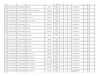 1989
WANCI

21 Juni
1962

51

S

Pr

JL. RAMBUTAN/

5

2

-

LUCI HARMALA WARDANI

KENDARI

17 Juni
1992

21

B

Pr

JL. RAMBUTAN/

5

2

-

7471081005770002

LAMUDDIN

ENREKAN

10 Mei
1977

36

S

Lk

JL. RAMBUTAN/

6

2

-

7471082409120004

7471075705780002

MELYANTI SE

POMALAA

17 Mei
1978

35

S

Pr

JL. RAMBUTAN/

6

2

-

409

7471082409120004

7471082403830001

MUSLAN TOMU S.SI

KENDARI

24 Mar
1983

31

S

Lk

JL. RAMBUTAN/

6

2

-

410

7471082411110009

7471080311440001

LA AZI

KALEDUPA

03 Nov
1944

69

S

Lk

JL. RAMBUTAN/

5

2

-

411

7471082411110009

7471087112540007

ARUHIA

KALEDUPA

31 Des
1954

59

S

Pr

JL. SORUMBA/

5

2

-

412

7471082411110009

7471082712780003

SULHA ST

AMOSILU

27 Des
1978

35

S

Pr

JL. SORUMBA/

5

2

-

413

7471082411110009

7471087004790001

RAHMATIA

LANGGE

30 Apr
1979

34

S

Pr

JL. SORUMBA/

5

2

-

414

7471082411110017

7471081207750001

MARFUAD

PONGO

12 Juli
1975

38

S

Lk

JL. RAMBUTAN/

5

2

-

415

7471082411110017

7471085207780001

SURIATI S

PONGO

12 Juli
1978

35

S

Pr

JL. RAMBUTAN/

5

2

-

416

7471082511110005

7471082511110005

ISRAJUDIN

KONAWE

07 Sep
1973

40

S

Lk

JL. RAMBUTAN/

6

2

-

417

7471082602130008

7471091802870001

SAHLAN H

KENDARI

18 Feb
1987

27

S

Lk

JL. RAMBUTAN/

6

2

-

418

7471082602130008

7471086703870002

RIANTI MASITA

KENDARI

29 Mar
1987

27

S

Pr

JL. RAMBUTAN/

6

2

-

419

7471082602130008

7471082611880003

ADNAN PRIADI

KENDARI

26 Nov
1988

25

B

Lk

JL. RAMBUTAN/

6

2

-

420

7471082701120005

7471080802520001

DANIEL PARANNA

TANA TORAJA

08 Feb
1952

62

S

Lk

JL. RAMBUTAN/

5

2

-

421

7471082701120005

7471087011560001

NEDY PATANDUK

MAKASSAR

30 Nov
1956

57

S

Pr

JL. RAMBUTAN/

5

2

-

422

7471082701120005

7471086808900002

KURNIA PARANNA

KENDARI

28 Agust
1990

23

B

Pr

JL. RAMBUTAN/

5

2

-

423

7471082704120001

7471080505910005

AINUL HASYIM

KENDARI

05 Mei
1991

22

B

Lk

JL. ASR HAJI LRG.
WANIANSE/

5

2

-

405

7471082309110010

7471086106620001

MALIMU

406

7471082309110010

7471085706920001

407

7471082310080004

408

 
