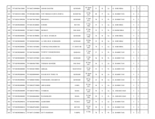 424

7471082704120001

7471082710890004

ASHAR HASYIM

KENDARI

03 Agust
1992

21

B

Lk

JL. SORUMBA/

5

2

-

425

7471082810110006

7471081006330002

TOY FIRDAUS SURYA WIRYA

BANDUNG

10 Okt
1933

80

P

Lk

JL. RAMBUTAN/

6

2

-

426

7471082812090286

7471085706750001

MINARNI L

KENDARI

17 Juni
1975

38

S

Pr

JL. RAMBUTAN/

6

2

-

427

7471082902080002

7471081201600001

SURDIN

BUTON

31 Des
1960

53

S

Lk

JL. SORUMBA/

5

2

-

428

7471082902080002

7471084712780001

MUHIATI

BAU-BAU

07 Des
1978

35

S

Pr

JL.NSORUMBA/

5

2

-

429

7471082902080002

7471081301900001

LD. MUH. JUNARLIN

KENDARI

13 Jan
1990

24

B

Lk

JL. SORUMBA/

5

2

-

430

7471082902080002

7471082003920001

LA ODE MUH. SURBIADIN

KENDARI

20 Mar
1992

22

B

Lk

JL. SORUMBA/

5

2

-

431

7471082902080003

7471083110430001

TUMPAK PANGARIBUAN

P. SIANTAR

31 Okt
1943

70

S

Lk

JL. SORUMBA/

5

2

-

432

7471082902080003

7471085706560001

YUDITH TANGKEMANDA

BARANA

17 Juni
1956

57

S

Pr

JL. RAMBUTAN/

5

2

-

433

7471082902080003

7471085512870001

LISA AMELIA

KENDARI

15 Des
1987

26

B

Pr

JL. RAMBUTAN/

5

2

-

434

7471082902080004

7471080506570001

YERMIAS MANGIRI

BAU-BAU

05 Juni
1957

56

S

Lk

JL. RAMBUTAN/

5

2

-

435

7471082902080004

7471085601590001

ABIGAIL

RANTEPAO

16 Jan
1959

55

S

Pr

JL. RAMBUTAN/

5

2

-

436

7471082902080004

7471082808890001

SUGAR RAY VEREL M

KENDARI

28 Agust
1989

24

B

Lk

JL. RAMBUTAN/

5

2

-

437

7471082902080004

7471080801920002

YEHESKHIEL SESARIO M

KENDARI

08 Jan
1992

22

B

Lk

JL. RAMBUTAN/

5

2

-

438

7471082902080006

7471080107550009

ABD KARIM

LEMO

01 Juli
1957

56

S

Lk

JL. RAMBUTAN/

5

2

-

439

7471082902080009

7471080107590012

TUMIRAN

RAHA

01 Juli
1959

54

S

Lk

JL. ASRAMA HAJI/

5

2

-

440

7471082902080009

7471085606640001

WANDOKAWI

RAHA

16 Juni
1964

49

S

Pr

JL. ASRAMA HAJI/

5

2

-

441

7471082902080010

7471082804590001

ALIMUDDIN

WANCI

28 Apr
1959

54

S

Lk

JL. RAMBUTAN/

5

2

-

442

7471082902080010

7471086407630001

HARNIAH

BUTON

24 Juli
1963

50

S

Pr

JL. RAMBUTAN/

5

2

-

443

7471082902080014

7471087112430002

SITTI HAMSIAH

TAMPO

70

S

Pr

JL. RAMBUTAN/

5

2

-

31 Des

 