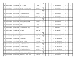 1943
RAHA

24 Juli
1965

48

S

Pr

JL. RAMBUTAN/

5

2

-

WA ODE SITTI SUPINAWATI

KENDARI

06 Jan
1971

43

S

Pr

JL. RAMBUTAN/

5

2

-

7471084103750001

WAODE SITTI SUTRIAWATI

KENDARI

01 Mar
1975

39

S

Pr

JL. RAMBUTAN/

5

2

-

7471082902080014

7471083110770001

LA ODE MUHAMMAD ALI S

KENDARI

31 Okt
1977

36

S

Lk

JL. RAMBUTAN/

5

2

-

448

7471082902080017

7471085809570001

ABDUL NASSER MOSSE

GORONTALO

18 Sep
1957

56

S

Lk

JL. RAMBUTAN/

5

2

-

449

7471082902080017

7471086109590001

ROHANA HASAN

MAKASAR

21 Sep
1959

54

S

Pr

JL. RAMBUTAN/

5

2

-

450

7471082902080017

7471084812830001

DESTIANA AYU MEGASARI

KENDARI

08 Des
1983

30

S

Pr

JL. RAMBUTAN/

5

2

-

451

7471082902080017

7471082504870002

APRISAL R

POHI'

25 Apr
1987

26

B

Lk

JL. RAMBUTAN/

5

2

-

452

7471082902080018

7471080511560001

LA ODE MUHAMAD ANDA

USUKU

15 Nov
1956

57

S

Lk

JL SORUMBA/

5

2

-

453

7471082902080018

7471086804570001

DJURAEDA

KALEDUPA

28 Apr
1957

56

S

Pr

JL. SORUMBA/

5

2

-

454

7471082902080018

7471084803830001

SRI WAYU

KALEDUPA

08 Mar
1983

31

S

Pr

JL. SORUMBA/

5

2

-

455

7471082902080022

7471087112590010

HASNIA

KALEDUPA

31 Des
1959

54

S

Pr

JL. WANIANSE/

5

2

-

456

7471082902080024

7471080107520008

LA ODE ARIDU

WAKATOBI

01 Juli
1952

61

S

Lk

JL. ASRAMA HAJI/

5

2

-

457

7471082902080024

7471087112620003

WA ODE NURAINI

WAKATOBI

31 Des
1962

51

S

Pr

JL. ASRAMA HAJI/

5

2

-

458

7471082902080024

7471080107810016

LAODE AHMAD RIADIN

KENDARI

01 Juli
1981

32

B

Lk

JL. ASRAMA HAJI/

5

2

-

459

7471082902080024

7471081501850001

LAODE NURRAHMAN

KENDARI

15 Jan
1985

29

B

Lk

JL. ASRAMA HAJI/

5

2

-

460

7471082902080024

7471082103900002

LAODE MUHAMMAD ASRUL S

KENDARI

21 Mar
1990

24

B

Lk

JL. ASRAMA HAJI/

5

2

-

461

7471082902080203

7471082902080203

DRS. RISMAN TOGALA, M.SI

PUAO

26 Jan
1966

48

S

Lk

JL. RAMBUTAN/

6

2

-

462

7471082902080203

7471080510700001

IMRAN TOGALA S.SOS, M.SI

LAMBUYA

05 Okt
1970

43

S

Lk

JL. RAMBUTAN/

6

2

-

444

7471082902080014

7471082706650001

SITTI SYAMSIAR

445

7471082902080014

7471084601710002

446

7471082902080014

447

 