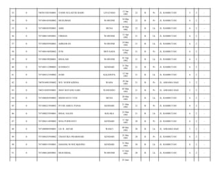 33

0

7407015201920001

YANIN SULASTRI BADO

LIYATOGO

12 Jan
1992

22

B

Pr

JL. RAMBUTAN/

5

2

-

34

0

7471084103920002

MUSLIMAH

WAWONII

10 Mar
1992

22

B

Pr

JL. RAMBUTAN/

6

2

-

35

0

7471080303920001

ASRI

MUNA

30 Mar
1992

22

B

Lk

JL. RAMBUTAN/

6

2

-

36

0

7471080134920001

FIRMAN

WAWONII

13 Apr
1992

21

B

Lk

JL. RAMBUTAN/

6

2

-

37

0

7471080295920001

ADRIAWAN

WAWONII

19 Mei
1992

21

B

Lk

JL. RAMBUTAN/

6

2

-

38

0

7471084146920002

JUNI

MOTAAHA

14 Juni
1992

21

B

Pr

JL. RAMBUTAN/

6

2

-

39

0

7471080199200001

RISALAM

WAWONII

01 Sep
1992

21

B

Lk

JL. RAMBUTAN/

6

2

-

40

0

7471083112900003

SUSMIATI

KENDARI

31 Des
1992

21

B

Pr

JL. RAMBUTAN/

6

2

-

41

0

7471084121930002

SUMI

KALEDUPA

12 Jan
1993

21

B

Lk

JL. RAMBUTAN/

6

2

-

42

0

7407016901930002

WD. NURWAZRINA

WAHA

24 Jan
1993

21

B

Pr

JL. ASRAMA HAJI/

5

2

-

43

0

7402310503930001

DIAN MAYANG SARI

IVAWOOSU

05 Mar
1993

21

B

Pr

JL. ASRAMA HAJI/

5

2

-

44

0

7471080203930002

HERWANTO TENI

MUNA

20 Mar
1993

21

B

Lk

JL. RAMBUTAN/

6

2

-

45

0

7471084213930002

PUTRI ASRUL PANAI

KENDARI

21 Mar
1993

21

B

Pr

JL. RAMBUTAN/

6

2

-

46

0

7471080233930001

RISAL SALEH

KOLAKA

23 Mar
1993

21

B

Lk

JL. RAMBUTAN/

6

2

-

47

0

7471084114930002

ISNA PURWANTI

KENDARI

11 Apr
1993

20

B

Pr

JL. RAMBUTAN/

6

2

-

48

0

7471080905930001

LD. R. ASFAR

WANCI

09 Mei
1993

20

B

Lk

JL. ASRAMA HAJI/

5

2

-

49

0

7471084255930002

TRIASTIKA PRABOSARI

KENDARI

25 Mei
1993

20

B

Pr

JL. RAMBUTAN/

6

2

-

50

0

7471080315930001

DADANG M WICAKSONO

KENDARI

31 Mei
1993

20

B

Lk

JL. RAMBUTAN/

6

2

-

51

0

7471080126930001

MUH RIDAL

WAWONII

12 Juni
1993

20

B

Lk

JL. RAMBUTAN/

6

2

-

25 Juni

 