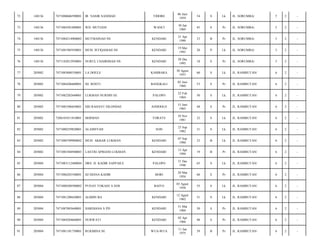 72

140136

7471080606590001

IR. NASIR SANDIAH

TIDORE

06 Juni
1959

54

S

Lk

JL. SORUMBA/

5

2

-

73

140136

7471084301690001

WD. MUTIANI

WANCI

30 Jan
1969

45

S

Pr

JL. SORUMBA/

5

2

-

74

140136

7471084214900002

MUTMAINAH NS

KENDARI

21 Apr
1990

23

B

Pr

JL. SORUMBA/

5

2

-

75

140136

7471081905930001

MUH. ISTIQAMAH NS

KENDARI

19 Mei
1993

20

P

Lk

JL. SORUMBA/

5

2

-

76

140136

7471182012950001

NURUL CHAIRIMAH NS

KENDARI

20 Des
1995

18

S

Pr

JL. SORUMBA/

5

2

-

77

205002

7471083008530001

LA DOULE

KAMBARA

30 Agust
1953

60

S

Lk

JL. RAMBUTAN/

6

2

-

78

205002

7471084206600001

HJ. ROSTI

BANGKALI

02 Juni
1960

53

S

Pr

JL. RAMBUTAN/

6

2

-

79

205002

7471082202640001

LUKMAN NURDIN SE

PALOPO

22 Feb
1964

50

S

Lk

JL. RAMBUTAN/

6

2

-

80

205002

7471085506650001

SRI RAHAYU SILONDAE

ANDOOLO

15 Juni
1965

48

S

Pr

JL. RAMBUTAN/

6

2

-

81

205002

7206101011810001

HERMAN

TORATE

10 Nov
1981

32

S

Lk

JL. RAMBUTAN/

6

2

-

82

205002

7471080259820001

ALAMSYAH

SOD

25 Sep
1982

31

S

Lk

JL. RAMBUTAN/

6

2

-

83

205002

7471080709900002

MUH. AKBAR LUKMAN

KENDARI

07 Sep
1990

23

B

Lk

JL. RAMBUTAN/

6

2

-

84

205002

7471085304940003

LASTRI APRIANI LUKMAN

KENDARI

13 Apr
1994

19

B

Pr

JL. RAMBUTAN/

6

2

-

85

205004

7471083112480004

DRS. H. KADIR SAPPAILE

PALOPO

31 Des
1948

65

S

Lk

JL. RAMBUTAN/

6

2

-

86

205004

7471086203540001

HJ DIANA KADIR

BORI

20 Mar
1954

60

S

Pr

JL. RAMBUTAN/

6

2

-

87

205004

7471080308580002

PUNAY TOKASE S.SOS

BAITO

03 Agust
1958

55

S

Lk

JL. RAMBUTAN/

6

2

-

88

205004

7471081208620001

ALIMIN BA

KENDARI

12 Agust
1962

51

S

Lk

JL. RAMBUTAN/

6

2

-

89

205004

7471087003640001

HARDIANA S.PD

KENDARI

31 Mar
1964

50

S

Pr

JL. RAMBUTAN/

6

2

-

90

205004

7471084204660001

NURWATI

KENDARI

02 Apr
1966

48

S

Pr

JL. RAMBUTAN/

6

2

-

91

205004

7471081101750001

RUKMINA SE

WUA-WUA

11 Jan
1975

39

B

Pr

JL. RAMBUTAN/

6

2

-

 