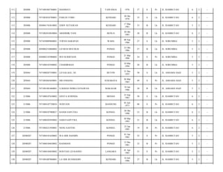 111

205008

7471085405760001

HASMIATI

TAWANGA

1976

37

S

Pr

JL. RAMBUTAN/

6

2

-

112

205008

7471083010780001

PARLIN TOMU

KENDARI

30 Okt
1978

35

S

Lk

JL. RAMBUTAN/

6

2

-

113

205008

2050041763810002

EDDY SETIAWAN

KENDARI

17 Mar
1981

33

B

Lk

JL. RAMBUTAN/

5

2

-

114

205008

7471082810830004

ARSHIDIK YANI

BENUA

28 Okt
1983

30

B

Lk

JL. RAMBUTAN/

6

2

-

115

205008

7471030809860001

TOPAN HARAPAN

WAHA

08 Sep
1986

27

S

Lk

JL. SORUMBA/

5

2

-

116

205008

2050082310860002

LD MUH MUCHLIS

PONGO

23 Okt
1986

27

B

Lk

JL. SORUMBA/

5

2

-

117

205008

2050082103900002

WD NURRFIANI

PONGO

21 Mar
1990

24

S

Pr

JL. SORUMBA/

5

2

-

118

205008

7471080103940002

CHAIDIRMAN

PONGO

10 Mar
1994

20

B

Lk

JL. SORUMBA/

5

2

-

119

205044

7471080207550001

LD SALAGU, SE

BUTON

31 Des
1955

58

S

Lk

JL. ASRAMA HAJI/

5

2

-

120

205044

7471082603650001

SRI ENDANG

SURABAYA

26 Mar
1965

49

S

Pr

JL. ASRAMA HAJI/

5

2

-

121

205044

7471081801860001

LUKMAN INDRA GUNAWAN

MAKASAR

18 Jan
1986

28

B

Lk

JL. ASRAMA HAJI/

5

2

-

122

215006

7471080107630002

GENTA SURINDA

MEDAN

23 Sep
1963

50

S

Lk

JL. RAMBUTAN/

6

2

-

123

215006

7471084107720034

NURYANI

BANDUNG

05 Juli
1973

40

S

Pr

JL. RAMBUTAN/

6

2

-

124

215006

7471080107900027

RANDI SAPUTRA

KONSEL

28 Okt
1990

23

B

Lk

JL. RAMBUTAN/

6

2

-

125

215006

7471080303950002

NARJI SAPUTRA

KONSEL

30 Mar
1993

21

B

Lk

JL. RAMBUTAN/

6

2

-

126

215006

7471084231950001

NENG SAFITRI

KONSEL

23 Jan
1995

19

B

Pr

JL. RAMBUTAN/

6

2

-

127

20500207

7471084101620002

WA ODE HASMIN

PONGO

01 Jan
1962

52

S

Pr

JL. RAMBUTAN/

5

2

-

128

20500207

7471080104830002

RASMIANI

PONGO

12 Des
1981

32

B

Pr

JL. RAMBUTAN/

5

2

-

129

20500207

7471080104830002

ROSTIAN LD RASINU

LANGARA

01 Apr
1983

31

S

Pr

JL. RAMBUTAN/

5

2

-

130

20500207

7471081007860001

LA ODE RUSMIADIN

KENDARI

14 Juli
1986

27

B

Lk

JL. RAMBUTAN/

5

2

-

 