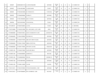 KENDARI

26 Juni
1991

22

B

Lk

JL. RAMBUTAN/

5

2

-

LA ODE RASINU

WANCI

14 Feb
1994

20

S

Lk

JL. RAMBUTAN/

5

2

-

7471084108520002

HJ. NURHAYATI

TAWANGA

01 Agust
1952

61

S

Pr

JL. RAMBUTAN/

5

2

-

20500292

7471086802800002

SUPRIATY

KENDARI

28 Feb
1980

34

S

Pr

JL. RAMBUTAN/

5

2

-

135

20500292

7471081309840002

MUH. SYUKUR

KENDARI

13 Sep
1984

29

B

Lk

JL. RAMBUTAN/

5

2

-

136

20500298

7407016503930001

FITRI MALINA

WANCI

05 Mar
1993

21

B

Pr

JL. RAMBUTAN/

5

2

-

137

7471010092327

7471080107600024

LA PAA

WANCI

26 Okt
1969

44

S

Lk

JL. SORUMBA/

5

2

-

138

74710071940009

7471080105520002

DR. ANDI ABDUL LATIF, MPD

BONE

01 Mei
1952

61

S

Lk

JL. RAMBUTAN/

5

2

-

139

74710808668005

7471080107630013

DJAYA SUHARIANTO S.SOS

KEMARAYA

06 Juni
1963

50

S

Lk

JL. RAMBUTAN/

6

2

-

140

74710808668005

7471084107800050

MUNARIA SE

KENDARI

24 Apr
1980

33

S

Pr

JL. RAMBUTAN/

6

2

-

141

74710808668005

7471080107910007

OKICAHYA IBNUN HAJAR

KENDARI

16 Mei
1991

22

B

Lk

JL. RAMBUTAN/

6

2

-

142

74710808668005

7471086311950001

DIMAS SYAPUTRA

KENDARI

03 Nov
1995

18

B

Lk

JL. RAMBUTAN/

6

2

-

143

74710808668005

7471080711950001

OPI SURYA AGUNG

MAKASAR

07 Nov
1995

18

B

Lk

JL. RAMBUTAN/

6

2

-

144

74710809211001

7471080283780003

SAFRUDIN IDRUS

KENDARI

28 Mar
1978

36

S

Lk

JL. RAMBUTAN/

6

2

-

145

74710809211001

7471084604800001

HAMDANA S

BOLANG

08 Apr
1980

34

S

Pr

JL. RAMBUTAN/

6

2

-

146

74710809211001

7471080606890001

ERYANI

ONEMBUTE

05 Juni
1989

24

B

Pr

JL. RAMBUTAN/

6

2

-

147

74710809211001

7471081008930003

NURHIDAYAH

KENDARI

10 Agust
1993

20

B

Pr

JL. RAMBUTAN/

6

2

-

148

74710809211001

7471080811940002

FAUZHI

PALOPO

08 Nov
1994

19

B

Lk

JL. RAMBUTAN/

6

2

-

149

74710815343671

7471082107820001

FITRAH RAMADHAN, A.MD

KENDARI

21 Juli
1982

31

S

Lk

JL. RAMBUTAN/

6

2

-

150

74710815343671

7471085708860001

WD. KUSMIRAH, A.MD

BAU-BAU

27

S

Pr

JL. RAMBUTAN/

6

2

-

131

20500207

2050082606913910

LA ODE RESKIADIN

132

20500207

7471081402540001

133

20500292

134

17 Agust

 