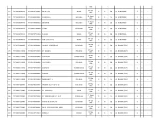 1986
151

747104280590543

7471040107820001

MUH ICAL

BONE

01 Juli
1982

31

S

Lk

JL. SORUMBA/

5

2

-

152

747104280590543

7471042608830001

HAMDANA

KOLAKA

26 Agust
1983

30

S

Pr

JL. SORUMBA/

5

2

-

153

747104280590543

7471041408860022

HENDRIK

KOLAKA

14 Agust
1986

27

B

Lk

JL. SORUMBA/

5

2

-

154

747104280590543

7471080411860004

JUFRI

KENDARI

04 Nov
1986

27

B

Lk

JL. SORUMBA/

5

2

-

155

747104280590543

7471080707910004

SAHAR

RAHA

07 Juli
1991

22

B

Lk

JL. SORUMBA/

5

2

-

156

747104280590543

7471040304930027

EDI ARDIANTO

BONE

03 Apr
1993

21

B

Lk

JL. SORUMBA/

5

2

-

157

747105703060092

7471081509900001

ARMAN SYAHPRAJA

KENDARI

16 Sep
1990

23

P

Lk

JL. RAMBUTAN/

6

2

-

158

747108021110018

7471086507830003

ST HADIJA

POLMAS

25 Juni
1983

30

S

Pr

JL. RAMBUTAN/

6

2

-

159

747108021110018

7471081910830002

HARSONO

TAMBEANGA

19 Okt
1983

30

S

Lk

JL. RAMBUTAN/

6

2

-

160

747108021110018

7471081303860005

ANTONIUS

POLMAS

13 Mar
1986

28

B

Lk

JL. RAMBUTAN/

6

2

-

161

747108021110018

7471081707860004

HARMAS

TAMBEANGA

17 Juli
1986

27

B

Lk

JL. RAMBUTAN/

6

2

-

162

747108021110018

7471081604940001

HARDIS

TAMBEANGA

16 Apr
1994

19

B

Lk

JL. RAMBUTAN/

6

2

-

163

747108021110018

7471085303950003

MARGARETA

POLMAS

13 Mar
1995

19

B

Pr

JL. RAMBUTAN/

6

2

-

164

747108037220001

7471082703530001

NUDDIN AL-SYAFEI SE

BAU-BAU

27 Mar
1953

61

S

Lk

JL. RAMBUTAN/

6

2

-

165

747108037220001

7471081206560001

ST SAHAWIA

ENOE

12 Juni
1956

57

B

Pr

JL. RAMBUTAN/

6

2

-

166

747108037220001

7471085708790003

ST MERDEKAWATI, S.IP

POMALAA

17 Agust
1974

39

B

Pr

JL. RAMBUTAN/

6

2

-

167

747108037220001

7471081904860001

ISMAIL KAUDIN, SE

KENDARI

19 Apr
1986

27

B

Lk

JL. RAMBUTAN/

6

2

-

168

747108037220001

7471082602880001

MUH. FEDLIANSYAH, SKM

KENDARI

21 Juli
1988

25

B

Lk

JL. RAMBUTAN/

6

2

-

169

747108039640003

7471084107670013

SUMIATI

USUKU

31 Des
1967

46

S

Pr

JL. RAMBUTAN/

6

2

-

 