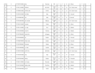 169

0

7471092912820001

Jhun

Puulowaru

1982

31

S

Lk

Lr. Hikma/

0

0

-

170

0

7471093112820001

FIRMAN

BAU-BAU

31 Des
1982

31

B

Lk

JLN. Chairil Anwar/

0

0

-

171

0

7471090801830001

NURSALAM

USUKU

08 Jan
1983

31

B

Lk

JLN. Chairil Anwar/

0

0

-

172

0

7471095501830002

Wa Mbali

Raha

15 Jan
1983

31

B

Pr

Lr. Nasional/

0

0

-

173

0

7471094908830001

Suri

Raha

09 Agust
1983

30

S

Pr

Lr.Nasional/

0

0

-

174

0

7471091808830002

Adi Amrulah

Makassar

18 Agust
1983

30

S

Lk

JLN. Chairil Anwar/

0

0

-

175

0

7471096512830002

Asnawati

Taliabo

25 Des
1983

30

S

Pr

Lr. Hikma/

0

0

-

176

0

7471093112830001

La. Gepe

Wou

31 Des
1983

30

S

Lk

Lr. Mandiri/

0

0

-

177

0

7471091403840002

Aswab B

Talibonto

14 Mar
1984

30

B

Lk

Lr. Mandiri/

0

0

-

178

0

7471092708840002

Jasman Roy

Lalonggasu

27 Mei
1984

29

S

Lk

Lr. Hikma/

0

0

-

179

0

7471095404860003

Era

Kendari

05 Juni
1984

29

S

Pr

Lr. Nasional/

0

0

-

180

0

7471090607880003

Dindin Ajida

Kendari

07 Juni
1984

29

S

Lk

Lr. Nasional/

0

0

-

181

0

7471095209840001

Rosnawati

Motaha

12 Sep
1984

29

S

Pr

Lr. Hikma/

0

0

-

182

0

7471091409840002

La. Ondo

Lalemba

14 Sep
1984

29

S

Lk

Lr. Mandiri/

0

0

-

183

0

7471090701850002

SAPUTRA

KENDARI

07 Jan
1985

29

S

Lk

JLN. Chairil Anwar/

0

0

-

184

0

7471094202850002

Jania

Raha

02 Feb
1985

29

S

Pr

Lr. Nasional/

0

0

-

185

0

7471094702850002

Halima

Kendari

07 Feb
1985

29

S

Pr

Lr. Nusantara/

0

0

-

186

0

7471094712780001

Lili Suriani

Wawotobi

03 Mar
1985

29

S

Pr

Lr. Mandiri/

0

0

-

187

0

7471091703850002

Burhan Uddin

Wua-Wua

17 Mar
1985

29

B

Lk

Lr. Mandiri/

0

0

-

188

0

7471091004850002

Irwan S

Konda

10 Apr
1985

28

S

Lk

Lr. Hikma/

0

0

-

 