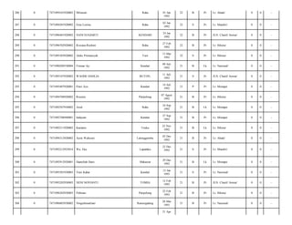 286

0

7471094101920002

Milawati

Raha

287

0

7471094201920002

Erna Listina

Raha

288

0

7471096401920002

NANI SUGIARTI

289

0

7471096702920002

290

0

291

01 Jan
1992

22

B

Pr

Lr. Abadi/

0

0

-

02 Jan
1992

22

S

Pr

Lr. Mandiri/

0

0

-

KENDARI

24 Jan
1992

22

B

Pr

JLN. Chairil Anwar/

0

0

-

Rosiana Rochmi

Raha

27 Feb
1992

22

B

Pr

Lr. Hikma/

0

0

-

7471095303920002

Aleks Pirmansyah

Tuoi

13 Mar
1992

22

S

Pr

Lr. Hikma/

0

0

-

0

7471090209530004

Firman Aji

Kendari

09 Juli
1992

21

B

Lk

Lr. Nasional/

0

0

-

292

0

7471095107920002

WAODE DAHLIA

BUTON,

11 Juli
1992

21

S

Pr

JLN. Chairil Anwar/

0

0

-

293

0

7471095407920001

Putri Ayu

Kendari

14 Juli
1992

21

P

Pr

Lr. Monapa/

0

0

-

294

0

7471094708920002

Rosmia

Patipelong

07 Agust
1992

21

B

Pr

Lr. Hikma/

0

0

-

295

0

7471092507930002

Awal

Raha

24 Sep
1992

21

B

Lk

Lr. Monapa/

0

0

-

296

0

7471092706940001

Indayani

Kendari

27 Sep
1992

21

B

Pr

Lr. Monapa/

0

0

-

297

0

7471092511920002

Kariatno

Usuku

25 Nov
1992

21

B

Lk

Lr. Hikma/

0

0

-

298

0

7471094312920002

Asrin Wahyuni

Lalonggombu

03 Des
1992

21

B

Pr

Lr. Abadi/

0

0

-

299

0

7471092212925014

Wa. Eka

Lapadaku

22 Des
1992

21

S

Pr

Lr. Mandiri/

0

0

-

300

0

7471092912920001

Haerullah Haris

Makassar

29 Des
1992

21

B

Lk

Lr. Monapa/

0

0

-

301

0

7471095501930003

Yuni Kahar

Kendari

15 Jan
1993

21

S

Pr

Lr. Nasional/

0

0

-

302

0

7471095202930003

NENI NOVIANTI

TOMIA

12 Feb
1993

21

B

Pr

JLN. Chairil Anwar/

0

0

-

303

0

7471096202930003

Pebriani

Patipelong

22 Feb
1993

21

B

Pr

Lr. Hikma/

0

0

-

304

0

7471096803930002

Ningsihmarliani

Rawerigading

28 Mar
1993

21

B

Pr

Lr. Nasional/

0

0

-

21 Apr

 