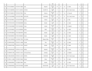 1990
Kapoiala

20 Okt
1984

29

B

Lk

Lr. Abadi/

0

0

-

KASIPUTE,

12 Okt
1956

57

S

Pr

JLN. Chairil Anwar/

0

0

-

Andowia

29 Sep
1981

32

S

Lk

Lr. Nasional/

0

0

-

KENDARI,

06 Des
1957

56

S

Pr

JLN. Chairil Anwar/

0

0

-

Samsia

Gianyar

25 Okt
1983

30

S

Lk

Lr. Padi/

0

0

-

7471074404840008

Sartina

Kendari

17 Jan
1972

42

S

Pr

Lr. Abadi/

0

0

-

7471072401080002

7471075102850001

Erniati

Lalohao

19 Sep
1977

36

S

Pr

Lr. Mandiri/

0

0

-

372

7471072501080023

7471071010820003

Arman

Maros

31 Mei
1976

37

B

Lk

Lr. Abadi/

0

0

-

373

7471072901080058

7471071608810001

Hendra

Kendari

13 Des
1960

53

S

Lk

Lr. Abadi/

0

0

-

374

7471082502080037

7471081705840001

Irwanto

Kendari

17 Mei
1984

29

S

Lk

Lr. Abadi/

0

0

-

375

7471082702080028

7471082001770001

Abu Hasan

Bangun Mekar

20 Jan
1977

37

S

Lk

Lr. Abadi/

0

0

-

376

7471090201695001

7471091911136868

M Jafar

Rete

02 Jan
1969

45

S

Lk

Lr. Abadi/

0

0

-

377

7471090203765001

7471091911135953

Ahmad L

Kendari

02 Mar
1976

38

S

Lk

Lr. Abadi/

0

0

-

378

7471090205685001

7471091911136145

Burhan

Kapoiala

02 Mei
1968

45

B

Lk

Lr. Abadi/

0

0

-

379

7471090205715001

7471091911136553

H.M Iwan Wiana

Jembrana

02 Mei
1971

42

S

Lk

Lr. Mandiri/

0

0

-

380

7471090310905001

7471091911136318

ERWIN

KENDARI

03 Okt
1990

23

B

Lk

JLN. Chairil Anwar/

0

0

-

381

7471090311110006

7471090707780003

Ahmad

Menui

07 Juli
1978

35

S

Lk

Lr. Abadi/

0

0

-

382

7471090402090043

7471096801790001

Hasni

Kendari

28 Jan
1979

35

B

Pr

Lr. Abadi/

0

0

-

383

7471090402090056

7471091707670002

SAKIMIN

MAKASSAR,

17 Juli
1967

46

S

Lk

JLN. Chairil Anwar/

0

0

-

365

7471071202080017

7471072011720001

Isnan

366

7471071206090001

7471077112650018

NURNIA

367

7471071302080130

7471070107720012

Rizal

368

7471071601080004

7471074107740001

ROSNANI

369

7471071601080017

7471074107930001

370

7471072302120012

371

 