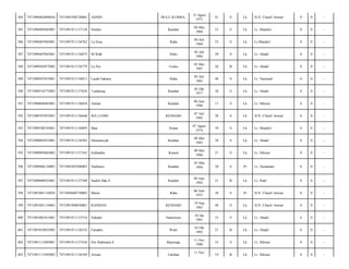 384

7471090402090056

7471095508720001

ADNIN

BULU KUMBA,

15 Agust
1972

41

S

Lk

JLN. Chairil Anwar/

0

0

-

385

7471090405605001

7471091911137124

Nurdin

Kendari

04 Mei
1960

53

S

Lk

Lr. Mandiri/

0

0

-

386

7471090407605001

7471091911136762

La Ema

Raha

04 Juli
1960

53

S

Lk

Lr.Mandiri/

0

0

-

387

7471090407845001

7471091911136873

M Rifal

Noko

04 Juli
1984

29

S

Lk

Lr. Abadi/

0

0

-

388

7471090505875002

7471091911136779

La Niy

Usuku

05 Mei
1987

26

B

Lk

Lr. Abadi/

0

0

-

389

7471090507655001

7471091911136811

Laode Sakaria

Raha

05 Juli
1965

48

S

Lk

Lr. Nasional/

0

0

-

390

7471090510775002

7471091911137656

Tundrung

Kendari

05 Okt
1977

36

S

Lk

Lr. Abadi/

0

0

-

391

7471090606965001

7471091911136054

Arman

Kendari

06 Juni
1996

17

S

Lk

Lr. Hikma/

0

0

-

392

7471090707855001

7471091911136648

ISA LUDIN

KENDARI

07 Juli
1985

28

S

Lk

JLN. Chairil Anwar/

0

0

-

393

7471090708745001

7471091911136893

Man

Sonae

07 Agust
1974

39

S

Lk

Lr. Mandiri/

0

0

-

394

7471090805855001

7471091911136505

Hermansyah

Kendari

08 Mei
1985

28

S

Lk

Lr. Abadi/

0

0

-

395

7471090905865002

7471091911137541

Sulbardin

Konsel

09 Mei
1986

27

S

Lk

Lr. Hikma/

0

0

-

396

7471090906110003

7471094303940003

Nurhaino

Kendari

03 Mar
1994

20

S

Pr

Lr. Nusantara/

0

0

-

397

7471090906925001

7471091911137389

Saubil Hak.S

Kendari

09 Juni
1992

21

B

Lk

Lr. Padi/

0

0

-

398

7471091001110034

7471094606750003

Masni

Raha

06 Juni
1975

38

S

Pr

JLN. Chairil Anwar/

0

0

-

399

7471091001110065

7471091909650001

RASMAN

KENDARI

19 Sep
1965

48

S

Lk

JLN. Chairil Anwar/

0

0

-

400

7471091001815001

7471091911137514

Suhadir

Nantimoro

10 Jan
1981

33

S

Lk

Lr. Abadi/

0

0

-

401

7471091010925002

7471091911136335

Fariadin

Waiti

10 Okt
1992

21

B

Lk

Lr. Abadi/

0

0

-

402

7471091111805001

7471091911137434

Siti Rahmatia S

Bajuwagi

11 Nov
1980

33

S

Lk

Lr. Hikma/

0

0

-

403

7471091111945002

7471091911136109

Aswan

19

B

Lk

Lr. Hikma/

0

0

-

Lalohao

11 Nov

 