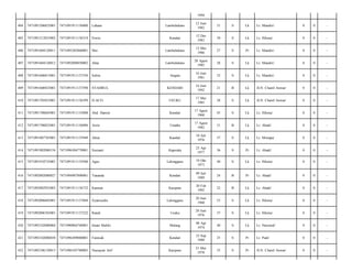 1994
404

7471091206825001

7471091911136800

Lahana

Lambubalano

12 Juni
1982

31

S

Lk

Lr. Mandiri/

0

0

-

405

7471091212835002

7471091911136319

Erwin

Kendari

12 Des
1983

30

S

Lk

Lr. Hikma/

0

0

-

406

7471091604120011

7471095205860001

Mei

Lambubalano

12 Mei
1986

27

S

Pr

Lr. Mandiri/

0

0

-

407

7471091604120012

7471092808850002

Abas

Lambubalano

28 Agust
1985

28

S

Lk

Lr. Mandiri/

0

0

-

408

7471091606815001

7471091911137350

Salim

Angata

16 Juni
1981

32

S

Lk

Lr. Mandiri/

0

0

-

409

7471091606925001

7471091911137598

SYAHRUL

KENDARI

16 Juni
1992

21

B

Lk

JLN. Chairil Anwar/

0

0

-

410

7471091705855001

7471091911136399

H.ACO

USUKU

17 Mei
1985

28

S

Lk

JLN. Chairil Anwar/

0

0

-

411

7471091708685001

7471091911135888

Abd. Hamid

Kendari

17 Agust
1968

45

S

Lk

Lr. Hikma/

0

0

-

412

7471091708825001

7471091911136096

Asrin

Unaaha

17 Agust
1982

31

B

Lk

Lr. Abadi/

0

0

-

413

7471091807765001

7471091911135949

Ahiar

Kandari

18 Juli
1976

37

S

Lk

Lr. Monapa/

0

0

-

414

7471091902080154

7471096304770001

Susianti

Kapoiala

23 Apr
1977

36

S

Pr

Lr. Abadi/

0

0

-

415

7471091910735001

7471091911135940

Agus

Lalonggasu

19 Okt
1973

40

S

Lk

Lr. Hikma/

0

0

-

416

7471092002080027

7471094907890001

Yananda

Kendari

09 Juli
1989

24

B

Pr

Lr. Abadi/

0

0

-

417

7471092002925003

7471091911136732

Karman

Kasipute

20 Feb
1992

22

B

Lk

Lr. Abadi/

0

0

-

418

7471092006605001

7471091911137604

Syamsudin

Lalonggasu

20 Juni
1960

53

S

Lk

Lr. Hikma/

0

0

-

419

7471092006765001

7471091911137222

Randi

Usuku

20 Juni
1976

37

S

Lk

Lr. Hikma/

0

0

-

420

7471092102080004

7471090804740001

Imam Maliki

Malang

08 Apr
1974

40

S

Lk

Lr. Nasional/

0

0

-

421

7471092102080038

7471096309880001

Fatmiah

Kendari

23 Sep
1988

25

S

Pr

Lr. Padi/

0

0

-

422

7471092106120015

7471096105780003

Nursayati Arif

Kasipute

21 Mei
1978

35

S

Pr

JLN. Chairil Anwar/

0

0

-

 