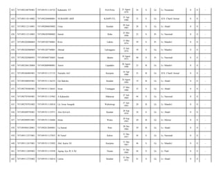 Poli-Polia

21 Agust
1979

34

S

Lk

Lr. Nusantara/

0

0

-

KASIPUTE,

23 Apr
1980

33

S

Lk

JLN. Chairil Anwar/

0

0

-

Umar

Kendari

28 Juni
1985

28

S

Lk

Lr. Abadi/

0

0

-

7471096505900002

Irawati

Raha

25 Mei
1990

23

S

Pr

Lr. Nasional/

0

0

-

7471092202080069

7471095305740001

Ririn

Labela

13 Mei
1974

39

S

Pr

Lr. Mandiri/

0

0

-

428

7471092202080069

7471091207740001

Ahmad

Lalonggasu

12 Juli
1974

39

S

Lk

Lr. Mandiri/

0

0

-

429

7471092202080093

7471095808730003

Sainah

Jakarta

18 Agust
1973

40

S

Pr

Lr. Nasional/

0

0

-

430

7471092304120004

7471092008900001

Amrin

Lapadaku

20 Agust
1990

23

B

Lk

Lr. Mandiri/

0

0

-

431

7471092404805001

7471091911137133

Nuriadin Arif

Kasipute

24 Apr
1980

33

B

Lk

JLN. Chairil Anwar/

0

0

-

432

7471092408945001

7471091911136253

Edi Baktika

Kendari

24 Agust
1994

19

B

Lk

Lr. Abadi/

0

0

-

433

7471092705805001

7471091911136641

Irwan

Tinanggea

27 Mei
1980

33

S

Lk

Lr. Abadi/

0

0

-

434

7471092707695001

7471091911135962

A.Kaharudin

Makassar

27 Juli
1969

44

S

Lk

Lr. Nasional/

0

0

-

435

7471092707935002

7471091911136818

Ld. Iswar Anugrah

Wabintingi

27 Juli
1993

20

B

Lk

Lr. Mandiri/

0

0

-

436

7471092809795001

7471091911135971

Alex Kili-kili

Kendari

28 Sep
1979

34

S

Lk

Lr. Abadi/

0

0

-

437

7471092909935001

7471091911136606

Imran

Wanci

29 Sep
1993

20

B

Lk

Lr. Hikma/

0

0

-

438

7471093004120001

7471092812840001

La Saniati

Rete

28 Des
1984

29

B

Lk

Lr. Abadi/

0

0

-

439

7471093112575001

7471091911137053

M.Yunuf

Kalosi

31 Des
1957

56

S

Lk

Lr. Nasional/

0

0

-

440

7471093112675001

7471091911135892

Abd. Karim SE

Kasipute

31 Des
1967

46

S

Lk

Lr. Mandiri/

0

0

-

441

7471093112695003

7471091911135938

Agung Ayu.W.S.Pd

Necara

31 Des
1969

44

S

Lk

Lr. Padi/

0

0

-

442

7471093112725002

7471091911136814

Larina

Kendari

31 Des
1972

41

S

Lk

Lr. Abadi/

0

0

-

423

7471092108795001

7471091911136722

Kaharudin. ST

424

7471092110110002

7471092304800001

NURIADIN ARIF

425

7471092112110001

7471092806850002

426

7471092112110003

427

 
