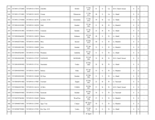 RAHA

31 Des
1972

41

S

Lk

JLN. Chairil Anwar/

0

0

-

Firman

Wakumoro

31 Des
1973

40

S

Lk

Lr. Abadi/

0

0

-

7471091911136791

La Sarisi. S.Pd

Kosundano

31 Des
1974

39

B

Lk

Lr. Abadi/

0

0

-

7471094101835001

7471091911136228

Dodi

Kendari

01 Jan
1983

31

B

Pr

Lr. Mandiri/

0

0

-

447

7471094101915001

7471091911137673

Usnawati

Kendari

01 Jan
1991

23

B

Pr

Lr. Abadi/

0

0

-

448

7471094202665001

7471091911136923

Marsia

Kabaena

02 Feb
1966

48

S

Pr

Lr. Abadi/

0

0

-

449

7471094203745001

7471091911136954

Mira

Konsel

02 Mar
1974

40

S

Pr

Lr. Mandiri/

0

0

-

450

7471094204915001

7471091911136049

Arini

Kendari

02 Apr
1991

23

S

Pr

Lr. Mandiri/

0

0

-

451

7471094207825001

7471091911137726

Waidama

Labaluba

02 Juli
1982

31

S

Pr

Lr. Abadi/

0

0

-

452

7471094302825001

7471091911137327

SAFRIANI

KENDARI

03 Feb
1982

32

B

Pr

JLN. Chairil Anwar/

0

0

-

453

7471094305895002

7471091911137141

Nurmalani

Usuku

03 Mei
1989

24

B

Pr

Lr. Abadi/

0

0

-

454

7471094504595001

7471091911136419

Halima

Raha

05 Apr
1959

55

S

Pr

Lr. Mandiri/

0

0

-

455

7471094505825001

7471091911136260

Efi Puca

Kendari

05 Mei
1982

31

S

Pr

Lr. Abadi/

0

0

-

456

7471094505915002

7471091911137807

Yusrianti

Angata

05 Mei
1991

22

B

Pr

Lr. Nasional/

0

0

-

457

7471094603875001

7471091911136116

ATIKA

TOMIA

06 Mar
1987

27

B

Pr

JLN. Chairil Anwar/

0

0

-

458

7471094605955002

7471091911137594

Sutiawati

Kendari

06 Mei
1995

18

S

Pr

Lr. Nasional/

0

0

-

459

7471094707865001

7471091911136442

Harlina

Wua-Wua

07 Juli
1986

27

S

Pr

Lr. Mandiri/

0

0

-

460

7471094808745001

7471091911135945

Agus Tina

Cianjur

08 Agust
1974

39

S

Pr

Lr. Mandiri/

0

0

-

461

7471095007785001

7471091911137291

Ros Nija. S.Pi

Usuku

10 Juli
1978

35

S

Pr

Lr. Abadi/

0

0

-

443

7471093112725003

7471091911137819

ZALIBA

444

7471093112735001

7471091911136352

445

7471093112745004

446

10 Agust

 