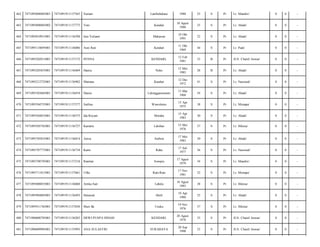 462

7471095008885001

7471091911137565

Suriani

Lambubalano

1988

25

S

Pr

Lr. Mandiri/

0

0

-

463

7471095008885002

7471091911137773

Yeni

Kendari

10 Agust
1988

25

S

Pr

Lr. Abadi/

0

0

-

464

7471095010915001

7471091911136598

Ima Yulianti

Makassar

10 Okt
1991

22

S

Pr

Lr. Abadi/

0

0

-

465

7471095110695001

7471091911136086

Asni Rati

Kendari

11 Okt
1969

44

S

Pr

Lr. Padi/

0

0

-

466

7471095202815001

7471091911137172

PENNA

KENDARI,

12 Feb
1981

33

B

Pr

JLN. Chairil Anwar/

0

0

-

467

7471095205855001

7471091911136469

Hasria

Noko

12 Mei
1985

28

B

Pr

Lr. Abadi/

0

0

-

468

7471095212725001

7471091911136902

Mariana

Kendari

12 Des
1972

41

S

Pr

Lr. Nasional/

0

0

-

469

7471095303605001

7471091911136454

Hasini

Lalonggasumeeto

13 Mar
1960

54

S

Pr

Lr. Abadi/

0

0

-

470

7471095504755001

7471091911137377

Sarlina

Wawolemo

15 Apr
1975

38

S

Pr

Lr. Monapa/

0

0

-

471

7471095504835001

7471091911136575

Ida Royani

Motaha

15 Apr
1983

30

S

Pr

Lr. Abadi/

0

0

-

472

7471095505765001

7471091911136727

Kariatin

Lalohao

15 Mei
1976

37

S

Pr

Lr. Hikma/

0

0

-

473

7471095705835001

7471091911136014

Anisa

Ambon

17 Mei
1983

30

S

Pr

Lr. Abadi/

0

0

-

474

7471095707775001

7471091911136734

Karni

Raha

17 Juli
1977

36

S

Pr

Lr. Nasional/

0

0

-

475

7471095708795001

7471091911137218

Ramlan

Soropia

17 Agust
1979

34

S

Pr

Lr. Mandiri/

0

0

-

476

7471095711815001

7471091911137661

Ulfia

Rate-Rate

17 Nov
1981

32

S

Pr

Lr. Monapa/

0

0

-

477

7471095808855001

7471091911136060

Artika Sari

Labela

18 Agust
1985

28

S

Pr

Lr. Hikma/

0

0

-

478

7471095904885001

7471091911136493

Herawati

Abeli

19 Apr
1988

25

S

Pr

Lr. Abadi/

0

0

-

479

7471095911765001

7471091911137030

Muri Ifa

Usuku

19 Nov
1976

37

S

Pr

Lr. Hikma/

0

0

-

480

7471096008785001

7471091911136203

DEWI PUSPA INDAH

KENDARI,

20 Agust
1978

35

S

Pr

JLN. Chairil Anwar/

0

0

-

481

7471096009905001

7471091911135993

ANA SULASTRI

SURABAYA

20 Sep
1990

23

S

Pr

JLN. Chairil Anwar/

0

0

-

 