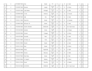 71

0

7471096005710001

Yanti

Kendari

1971

42

S

Pr

Lr. Abadi/

0

0

-

72

0

7471095007710001

Hasnawati

Lerepako

10 Juli
1971

42

S

Pr

Lr. Hikma/

0

0

-

73

0

7471092707710001

Laode Safiudin

Walinggke

27 Juli
1971

42

S

Lk

Lr. Abadi/

0

0

-

74

0

7471090509710001

LA.Sali

Wabintini

05 Sep
1971

42

S

Lk

Lr. Nasional/

0

0

-

75

0

7471092009710001

Saafa

Rete

20 Sep
1971

42

S

Lk

Lr. Abadi/

0

0

-

76

0

7471095311710001

Waode Sira

Kendari

13 Nov
1971

42

S

Pr

Lr. Nusantara/

0

0

-

77

0

7471096801720001

Ida Royani. SH

Kendari

28 Jan
1972

42

S

Pr

Lr. Abadi/

0

0

-

78

0

7471095903720001

WAHYU NINGSIH

ENREKANG

19 Mar
1972

42

S

Pr

JLN. Chairil Anwar/

0

0

-

79

0

7471091504720001

Jamaludin

Kokapi

15 Apr
1972

41

S

Lk

Lr. Monapa/

0

0

-

80

0

7471092505720001

Suimanto

Tinanggea

25 Mei
1972

41

S

Lk

Lr. Hikma/

0

0

-

81

0

7471091707720001

Samsuddin

Maros

17 Juli
1972

41

S

Lk

Lr. Abadi/

0

0

-

82

0

7471092311720001

Ali Hasimu. Sp

Usuku

23 Nov
1972

41

B

Lk

Lr. Hikma/

0

0

-

83

0

7471095512720001

Hasmiah

Kendari

15 Des
1972

41

S

Pr

Lr. Abadi/

0

0

-

84

0

7471093112725019

Ratna

Kendari

31 Des
1972

41

S

Pr

Lr. Hikma/

0

0

-

85

0

2050042702730002

Rusdia

Nganaumala

27 Feb
1973

41

S

Pr

Lr. Abadi/

0

0

-

86

0

7471094307730001

Kusmina

Banyumas

03 Juli
1973

40

S

Pr

Lr. Abadi/

0

0

-

87

0

7471092107730001

Hidar Nuhun

Kendari

21 Juli
1973

40

S

Lk

Lr. Padi/

0

0

-

88

0

7471096210730001

St. Endang R

Bandung

22 Okt
1973

40

S

Pr

Lr. Hikma/

0

0

-

89

0

7471091112735014

Rustam

Wua-Wua

11 Des
1973

40

S

Lk

Lr. Mandiri/

0

0

-

90

0

7471091501740001

H.M.WISNU

JOMBANG

15 Jan
1974

40

S

Lk

JLN. Chairil Anwar/

0

0

-

 