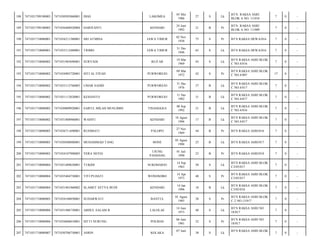 188

7471031709100003

7471030505860001

DIAS

LAKOMEA

05 Mei
1986

27

S

Lk

BTN. RAKSA ASRI
BLOK A NO. 11/018

7

0

-

189

7471031709100003

7471036406920004

HARIYANTI

KENDARI

24 Juni
1992

21

B

Pr

BTN. RAKSA ASRI
BLOK A NO. 11/009

7

0

-

190

7471031710080001

7471034211380001

SRI ATMINA

JAWA TIMUR

02 Nov
1938

75

S

Pr

BTN RAKSA DEWA/016

7

0

-

191

7471031710080001

7471033112480001

TRIMO

JAWA TIMUR

31 Des
1948

65

S

Lk

BTN RAKSA DEWA/016

7

0

-

192

7471031710080002

7471031903690001

SURYADI

BLITAR

19 Mar
1969

45

S

Lk

BTN RAKSA ASRI BLOK
C NO.4/016

7

0

-

193

7471031710080002

7471034903720001

SITI AL FIYAH

PURWOREJO

09 Mar
1972

42

S

Pr

BTN RAKSA ASRI BLOK
C NO.4/007

17

0

-

194

7471031710080002

7471033112760003

UMAR SAHID

PURWOREJO

31 Des
1976

37

B

Lk

BTN RAKSA ASRI BLOK
C NO.4/017

7

0

-

195

7471031710080002

7471031112820001

KESIANTO

PURWOREJO

11 Des
1982

31

B

Lk

BTN RAKSA ASRI BLOK
C NO.4/017

7

0

-

196

7471031710080002

7471030809920001

SAIFUL MILAH MUSLIMIN

TINANGGEA

08 Sep
1992

21

B

Lk

BTN RAKSA ASRI BLOK
C NO.4/016

7

0

-

197

7471031710080002

7471031808960001

WAHYU

KENDARI

18 Agust
1996

17

B

Lk

BTN RAKSA ASRI BLOK
C NO.4/017

7

0

-

198

7471031710080003

7471036711690001

RUSMIATI

PALOPO

27 Nov
1969

44

B

Pr

BTN RAKSA ASRI/016

7

0

-

199

7471031710080003

7471030508880001

MUHAMMAD TANG

BONE

05 Agust
1988

25

B

Lk

BTN RAKSA ASRI/017

7

0

-

200

7471031710080003

7471034107900005

VERA NEVIA

UJUNG
PANDANG

01 Juli
1990

23

B

Pr

BTN RAKSA ASRI/018

7

0

-

201

7471031710080004

7471031409630001

TUKIDI

SUKOHARJO

14 Sep
1963

50

S

Lk

BTN RAKSA ASRI BLOK
C3/05/017

7

0

-

202

7471031710080004

7471035404730001

TITI PUJIATI

WONOSOBO

14 Apr
1973

40

S

Pr

BTN RAKSA ASRI BLOK
C3/05/017

7

0

-

203

7471031710080004

7471031401960002

SLAMET SETYA BUDI

KENDARI

14 Jan
1996

18

B

Lk

BTN RAKSA ASRI BLOK
C3/05/018

7

0

-

204

7471031710080005

7471034108850001

SUDARWATI

BANTUL

01 Agust
1985

28

S

Pr

BTN RAKSA ASRI BLOK
C.2 NO.13/017

7

0

-

205

7471031710080006

7471031406730001

ABDUL SALAM R

LALOLAE

14 Juni
1973

40

S

Lk

BTN RAKSA ASRI NO
18/017

7

0

-

206

7471031710080006

7471034606810001

SITTI NURUNG

POLMAS

06 Juni
1981

32

S

Pr

BTN RAKSA ASRI NO
18/017

7

0

-

207

7471031710080007

7471030706750001

ASRIN

KOLAKA

38

S

Lk

7

0

-

07 Juni

BTN RAKSA ASRI BLOK

 