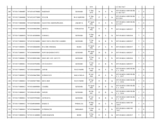 1975

C2 NO.7/017

KENDARI

11 Mei
1979

34

S

Pr

BTN RAKSA ASRI BLOK
C2 NO.7/017

7

0

-

WATAMPONE

31 Mar
1977

37

S

Lk

BTN RAKSA ASRI BLOK
B/13/016

7

0

-

JAKARTA

07 Agust
1982

31

S

Pr

BTN RAKSA ASRI BLOK
B/13/017

7

0

-

TONGAUNA

05 Agust
1982

31

S

Pr

BTN RAKSA ASRI/017

7

0

-

SAMAR L

KENDARI

14 Mar
1968

46

S

Lk

BTN RAKSA ASRI/016

7

0

-

7471035301960001

DIAN VISTA PRATIWI LIAMBO

KENDARI

13 Jan
1996

18

B

Pr

BTN RAKSA ASRI/017

7

0

-

7471031710080011

7471035208660001

WA ODE ONDAHA

RAHA

12 Agust
1966

47

S

Pr

BTN RAKSA ASRI/017

7

0

-

215

7471031710080011

7471034808890001

NOVI IRADAMAYANTI

KENDARI

08 Agust
1989

24

B

Pr

BTN RAKSA ASRI/017

7

0

-

216

7471031710080011

7471035909910001

DIAN SRY AYU ASTUTI

KENDARI

19 Sep
1991

22

S

Pr

BTN RAKSA ASRI/016

7

0

-

217

7471031710080011

7471035207920001

EVI SUSANTI

KENDARI

12 Juli
1992

21

B

Pr

BTN RAKSA ASRI/017

7

0

-

218

7471031710080012

7471030102600003

ASPAR

WATUNOHU

01 Feb
1960

54

S

Lk

BTN RAKSA ASRI BLOK
C.3 / 2/016

7

0

-

219

7471031710080012

7471034306670001

NURHAYATI

MALA MALA

03 Juli
1968

45

S

Pr

BTN RAKSA ASRI BLOK
C.3 / 2/017

7

0

-

220

7471031710080012

7471030304770001

MUH ARIF

WATUNOHU

03 Apr
1977

37

B

Lk

BTN RAKSA ASRI BLOK
C.3 / 2/016

7

0

-

221

7471031710080012

7471031608890001

CHAIRIL

KENDARI

16 Agust
1989

24

B

Lk

BTN RAKSA ASRI BLOK
C.3 / 2/016

7

0

-

222

7471031710080012

7471030410910001

ASNUR

KENDARI

04 Okt
1991

22

B

Lk

BTN RAKSA ASRI BLOK
C.3 / 2/016

7

0

-

223

7471031710080012

7471030707950001

ASYRAFUL

KENDARI

07 Juli
1995

18

B

Lk

BTN RAKSA ASRI BLOK
C.3 / 2/017

7

0

-

224

7471031710080013

7471036903800001

MARIA S

POMALAA

29 Mar
1980

34

S

Pr

BTN RAKSA ASRI NO
14/017

7

0

-

225

7471031710080014

7471035406800001

SUPRIHATIN

SIDOARJO

14 Juni
1980

33

S

Pr

BTN RAKSA ASRI NO
7/017

7

0

-

226

7471031710080016

7471031412600001

ANDI MAKNUM

BONE

14 Des
1960

53

S

Lk

BTN RAKSA ASRI/017

7

0

-

208

7471031710080007

7471035105790002

MARNIAN

209

7471031710080008

7471033103770002

SYATIR

210

7471031710080008

7471034708820001

AGUSTINA AMONGPRADJA

211

7471031710080009

7471034508820001

ARNITA

212

7471031710080010

7471031403680001

213

7471031710080010

214

 