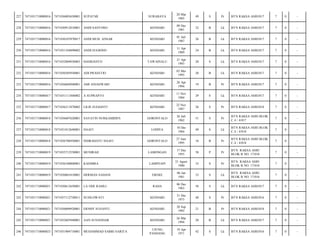 SURABAYA

20 Mar
1965

49

S

Pr

BTN RAKSA ASRI/017

7

0

-

ANDI SANTOSO

KENDARI

09 Des
1981

32

B

Lk

BTN RAKSA ASRI/017

7

0

-

7471030107870017

ANDI MUH. ANSAR

KENDARI

01 Juli
1987

26

B

Lk

BTN RAKSA ASRI/017

7

0

-

7471031710080016

7471031104890002

ANDI SUGIONO

KENDARI

11 Apr
1989

24

B

Lk

BTN RAKSA ASRI/017

7

0

-

231

7471031710080016

7471032004930003

HASRIANTO

TAWAINALU

21 Apr
1993

20

S

Lk

BTN RAKSA ASRI/017

7

0

-

232

7471031710080016

7471030305930001

ADI PRASETIO

KENDARI

03 Mei
1993

20

B

Lk

BTN RAKSA ASRI/017

7

0

-

233

7471031710080016

7471036604940001

AMI ANJASWARI

KENDARI

26 Apr
1994

19

B

Pr

BTN RAKSA ASRI/017

7

0

-

234

7471031710080017

7471031111840002

A SUPRAPTO

KENDARI

11 Nov
1984

29

S

Lk

BTN RAKSA ASRI/017

7

0

-

235

7471031710080017

7471036211870002

LILIS SUGIANTI

KENDARI

22 Nov
1987

26

S

Pr

BTN RAKSA ASRI/018

7

0

-

236

7471031710080018

7471036607620001

SAYATIN NURKAMIDEN

GORONTALO

26 Juli
1962

51

S

Pr

BTN RAKSA ASRI BLOK
C.4 / 4/017

7

0

-

237

7471031710080018

7471031012640001

HAAFI

LOHIYA

10 Des
1964

49

S

Lk

BTN RAKSA ASRI BLOK
C.4 / 4/018

7

0

-

238

7471031710080018

7471036706950001

INDRAHAYU HAAFI

GORONTALO

27 Juni
1995

18

B

Pr

BTN RAKSA ASRI BLOK
C.4 / 4/018

7

0

-

239

7471031710080019

7471035712550001

MUNIRAH

LAMONGAN

17 Des
1955

58

P

Pr

BTN. RAKSA ASRI
BLOK B NO. 17/018

7

0

-

240

7471031710080019

7471036108800001

KASMIRA

LAMPEAPI

21 Agust
1980

33

S

Pr

BTN. RAKSA ASRI
BLOK B NO. 17/018

7

0

-

241

7471031710080019

7471030601810001

HERMAN SADANI

EREKE

06 Jan
1981

33

S

Lk

BTN. RAKSA ASRI
BLOK B NO. 17/016

7

0

-

242

7471031710080021

7471030612650001

LA ODE RAMLI

RAHA

06 Des
1963

50

S

Lk

BTN RAKSA ASRI/017

7

0

-

243

7471031710080021

7471037112730011

SUSILOWATI

KENDARI

31 Des
1973

40

S

Pr

BTN RAKSA ASRI/016

7

0

-

244

7471031710080021

7471036009920001

ERNHY SUSANTI

KENDARI

20 Sep
1992

21

B

Pr

BTN RAKSA ASRI/018

7

0

-

245

7471031710080021

7471032603940001

AAN SUNANDAR

KENDARI

26 Mar
1994

20

B

Lk

BTN RAKSA ASRI/017

7

0

-

246

7471031710080023

7471031904710001

MUHAMMAD SABRI SARITA

UJUNG
PANDANG

19 Apr
1971

42

S

Lk

BTN RAKSA ASRI/016

7

0

-

227

7471031710080016

7471036003650001

SUPATMI

228

7471031710080016

7471030912810001

229

7471031710080016

230

 