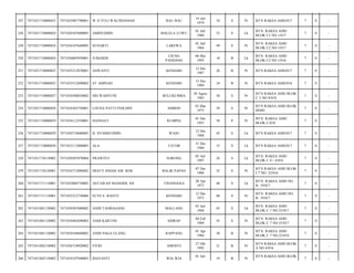 BAU BAU

19 Juli
1979

34

S

Pr

BTN RAKSA ASRI/017

7

0

-

MALELA LUWU

01 Juli
1960

53

S

Lk

BTN. RAKSA ASRI
BLOK C2 NO.1/017

7

0

-

SUNARTI

LAREWA

01 Juli
1964

49

S

Pr

BTN. RAKSA ASRI
BLOK C2 NO.1/017

7

0

-

7471030605950001

JUMARDI

UJUNG
PANDANG

06 Mei
1995

18

B

Lk

BTN. RAKSA ASRI
BLOK C2 NO.1/016

7

0

-

7471031710080025

7471035212870001

ASWANTI

KENDARI

12 Des
1987

26

B

Pr

BTN RAKSA ASRI/017

7

0

-

252

7471031710080025

7471035512890002

ST AMINAH

KENDARI

15 Des
1989

24

B

Pr

BTN RAKSA ASRI/016

7

0

-

253

7471031710080027

7471034508830002

SRI WAHYUNI

BULUKUMBA

05 Agust
1983

30

S

Pr

BTN RAKSA ASRI BLOK
C 3 NO 9/018

7

0

-

254

7471031710080028

7471034303750001

LOUNA PATTI PEILOHY

AMBON

03 Mar
1975

39

S

Pr

BTN RAKSA ASRI BLOK
III/001

7

0

-

255

7471031710080029

7471034112550001

HANNATI

RUMPIA

01 Des
1955

58

P

Pr

BTN. RAKSA ASRI
BLOK C/018

7

0

-

256

7471031710080029

7471030710680003

H. SYAMSUDDIN

WAJO

12 Des
1968

45

S

Lk

BTN RAKSA ASRI/017

7

0

-

257

7471031710080030

7471033112800005

ALA

TATOR

31 Des
1980

33

S

Lk

BTN RAKSA ASRI/017

7

0

-

258

7471031710110003

7471030507870004

PRAWITO

SORONG

05 Juli
1987

26

S

Lk

BTN. RAKSA ASRI
BLOK C.6 / 4/016

7

0

-

259

7471031710120001

7471034712880002

DESTY INDAH AM. KEB

BALIK PAPAN

07 Des
1988

25

S

Pr

BTN RAKSA ASRI BLOK
C7 NO. 22/016

7

0

-

260

7471031711110001

7471032004730002

ASTAWAN MANGIDI, SH

TINANGGEA

20 Apr
1973

40

S

Lk

BTN. RAKSA ASRI NO.
B. 19/017

7

0

-

261

7471031711110001

7471035212730006

ELYS S. RANTE

KENDARI

12 Des
1973

40

S

Pr

BTN. RAKSA ASRI NO.
B. 19/017

7

0

-

262

7471031801120002

7471030307680002

ANDI TANRIAJANG

MALLANG

03 Juli
1968

45

S

Lk

BTN. RAKSA ASRI
BLOK C.7 NO.23/017

7

0

-

263

7471031801120002

7471034402690002

ANDI KARTINI

SIDRAP

04 Feb
1969

45

S

Pr

BTN. RAKSA ASRI
BLOK C.7 NO.23/017

7

0

-

264

7471031801120002

7471034104840002

ANDI NAGA ULANG

RAPPANG

01 Apr
1984

30

B

Pr

BTN. RAKSA ASRI
BLOK C.7 NO.23/018

7

0

-

265

7471031802130002

7471036710920002

FITRI

AMOITO

27 Okt
1992

21

B

Pr

BTN RAKSA ASRI BLOK
A NO 4/016

7

0

-

266

7471031802130002

7471034107940003

IDAYANTI

WIA WIA

19

B

Pr

7

0

-

247

7471031710080023

7471035907790001

W D YULI WACHDANIAH

248

7471031710080024

7471030107600005

AMINUDDIN

249

7471031710080024

7471034107640005

250

7471031710080024

251

01 Juli

BTN RAKSA ASRI BLOK

 
