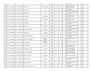1994

A NO 4/016

267

7471031805100001

7471034205930001

NURAENI

RANTE BARU

02 Mei
1993

20

B

Pr

BTN. RAKSA ASRI
BLOK C NO.15/016

7

0

-

268

7471031810080001

7471030107850013

MATSURI

LAHAT

01 Juli
1985

28

B

Lk

BTN. RAKSA
DEWA/ASRI NO.17/001

7

0

-

269

7471031810080002

7471034604810001

INDRAYANI

TUOY

06 Apr
1981

33

S

Pr

BTN RAKSA ASRI BLOK
C 1 NO 8/017

7

0

-

270

7471031810080003

7471030107600006

MANSYUR

MAKASSAR

01 Juli
1960

53

S

Lk

BTN. RAKSA ASRI
BLOK C.6 / 9/017

7

0

-

271

7471031810080003

7471034107700006

MASITA

POLI POLIA

20 Nov
1968

45

S

Pr

BTN. RAKSA ASRI
BLOK C.6 / 9/017

7

0

-

272

7471031810080004

7471037112620015

NASIRAH H.

BONE

31 Des
1962

51

S

Pr

BTN RAKSA ASRI BLOK
C.2 NO.9/017

7

0

-

273

7471031810080004

7471031908640002

NASRUN H

KENDARI

19 Agust
1964

49

S

Lk

BTN RAKSA ASRI BLOK
C.2 NO.9/016

7

0

-

274

7471031810080004

7471034103880002

NISRAH NASRUN. H

KENDARI

01 Mar
1988

26

B

Pr

BTN RAKSA ASRI BLOK
C.2 NO.9/016

7

0

-

275

7471031810080004

7471032812890001

NUSRAN N

KENDARI

28 Des
1989

24

B

Lk

BTN RAKSA ASRI BLOK
C.2 NO.9/016

7

0

-

276

7471031810080004

7471031911960004

TRI NUR HUSNAIN

KENDARI

19 Nov
1996

17

B

Lk

BTN RAKSA ASRI BLOK
C.2 NO.9/018

7

0

-

277

7471031810080005

7471032002820001

ZAINAL MUHAMAD

ASEMBU
MLUYA

20 Feb
1982

32

B

Lk

BTN RAKSA ASRI NO
3/017

7

0

-

278

7471031810080005

7471035712880001

SITI ALFIAH

ASEMBU
MULYA

17 Des
1988

25

S

Pr

BTN RAKSA ASRI NO
3/016

7

0

-

279

7471031810080006

7471031207670001

H. SYAHRIR

KOLAKA

12 Juli
1967

46

S

Lk

BTN. RAKSA ASRI
BLOK C.1 NO.20/017

7

0

-

280

7471031810080006

7471035610680001

ANGRENI BALAKA

KENDARI

16 Okt
1968

45

S

Pr

BTN. RAKSA ASRI
BLOK C.1 NO.20/016

7

0

-

281

7471031810080006

7471033008940002

RESYAH SAPUTRA

KENDARI

30 Agust
1994

19

B

Lk

BTN. RAKSA ASRI
BLOK C.1 NO.20/016

7

0

-

282

7471031810080007

7471032205920001

RIAN SURIANTO

LEPO LEPO

22 Mei
1992

21

B

Lk

BTN RAKSA ASRI/017

7

0

-

283

7471031810080008

7471032904800001

ABD. MADAN

KONAWE

29 Apr
1980

33

B

Lk

BTN RAKSA ASRI BLOK
B NO.16/017

7

0

-

284

7471031810080008

7471037112820010

ASRI EKAWATI

KONAWE

31 Des
1982

31

S

Pr

BTN RAKSA ASRI BLOK
B NO.16/017

7

0

-

285

7471031810080009

7471030101950002

MUH. QEZAR ABDULLAH

KOLAKA

01 Jan
1995

19

B

Lk

BTN RAKSA ASRI BLOK
C.1 NO 9/001

7

0

-

 