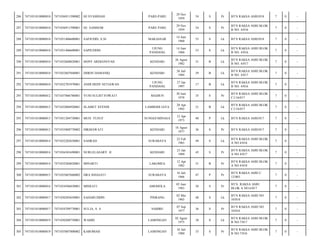 286

7471031810080010

7471036911590002

HJ SYAMSIAH

PARE-PARE

29 Nov
1959

54

S

Pr

BTN RAKSA ASRI/018

7

0

-

287

7471031810080010

7471036911590001

HJ. SAMSIAR

PARE PARE

29 Nov
1959

54

S

Pr

BTN RAKSA ASRI BLOK
B NO. 4/016

7

0

-

288

7471031810080010

7471031406600001

SAFIUDIN, S,SI

MAKASSAR

14 Juni
1960

53

S

Lk

BTN RAKSA ASRI/018

7

0

-

289

7471031810080010

7471031406600001

SAPIUDDIN

UJUNG
PANDANG

14 Juni
1960

53

S

Lk

BTN RAKSA ASRI BLOK
B NO. 4/016

7

0

-

290

7471031810080010

7471032608820001

DONY ARDIANSYAH

KENDARI

26 Agust
1982

31

B

Lk

BTN RAKSA ASRI BLOK
B NO. 4/017

7

0

-

291

7471031810080010

7471032607840001

DHION DAMANIQ

KENDARI

26 Juli
1984

29

B

Lk

BTN RAKSA ASRI BLOK
B NO. 4/017

7

0

-

292

7471031810080010

7471032701970001

ANDI DEDY SETIAWAN

UJUNG
PANDANG

27 Jan
1997

17

B

Lk

BTN RAKSA ASRI BLOK
B NO. 4/016

7

0

-

293

7471031810080012

7471037006780001

YUNI SULISTYOWATI

MADIUN

30 Juni
1978

35

S

Pr

BTN RAKSA ASRI BLOK
C1/16/017

7

0

-

294

7471031810080012

7471032804920001

SLAMET EFENDI

LAMBODI JAYA

28 Apr
1992

21

B

Lk

BTN RAKSA ASRI BLOK
C1/16/017

7

0

-

295

7471031810080013

7471031204730001

MUH. YUSUF

SUNGGUMINASA

12 Apr
1973

40

P

Lk

BTN RAKSA ASRI/017

7

0

-

296

7471031810080013

7471035808770002

HIKMAWATI

KENDARI

18 Agust
1977

36

S

Pr

BTN RAKSA ASRI/017

7

0

-

297

7471031810080014

7471032202650001

SAHRAD

SURABAYA

22 Feb
1965

49

S

Lk

BTN RAKSA ASRI BLOK
A NO 4/016

7

0

-

298

7471031810080014

7471036301690001

NURLELASARY. H

KENDARI

23 Jan
1969

45

S

Pr

BTN RAKSA ASRI BLOK
A NO 4/017

7

0

-

299

7471031810080014

7471035204820001

MINARTI

LAKOMEA

12 Apr
1982

31

B

Pr

BTN RAKSA ASRI BLOK
A NO 4/018

7

0

-

300

7471031810080015

7471035607660002

DRA ISHAJATI

SURABAYA

16 Juli
1966

47

P

Pr

BTN RAKSA ASRI C
12/003

7

0

-

301

7471031810080016

7471034506830001

MISRATI

AMOHOLA

05 Juni
1983

30

S

Pr

BTN. RAKSA ASRI
BLOK A NO.6/017

7

0

-

302

7471031810080017

7471030205650001

SAHARUDDIN

PINRANG

02 Mei
1965

48

S

Lk

BTN RAKSA ASRI NO
10/018

7

0

-

303

7471031810080017

7471034709770001

SULJA, S. S

NABIRE

07 Sep
1977

36

S

Pr

BTN RAKSA ASRI NO
10/016

7

0

-

304

7471031810080019

7471030208750001

WAHID

LAMONGAN

02 Agust
1975

38

S

Lk

BTN RAKSA ASRI BLOK
B NO.7/017

7

0

-

305

7471031810080019

7471035807800002

KAROMAH

LAMONGAN

18 Juli
1980

33

S

Pr

BTN RAKSA ASRI BLOK
B NO.7/016

7

0

-

 