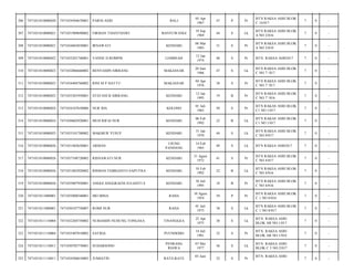 BALI

05 Apr
1967

47

P

Pr

BTN RAKSA ASRI BLOK
C 14/017

7

0

-

BANYUWANGI

19 Sep
1969

44

S

Lk

BTN RAKSA ASRI BLOK
A NO 2/016

7

0

-

IRNAWATI

KENDARI

06 Mar
1983

31

S

Pr

BTN RAKSA ASRI BLOK
A NO 2/018

7

0

-

7471035201740001

YANNE D ROMPIS

LEMBEAH

12 Jan
1974

40

S

Pr

BTN. RAKSA ASRI/017

7

0

-

7471031810080023

7471032006660002

BENYAMIN SIRRANG

MAKASSAR

20 Juni
1966

47

S

Lk

BTN RAKSA ASRI BLOK
C NO 7`/017

7

0

-

311

7471031810080023

7471034404760002

RINI M P HATTU

MAKASSAR

04 Apr
1976

38

S

Pr

BTN RAKSA ASRI BLOK
C NO 7`/017

7

0

-

312

7471031810080023

7471035201950001

STEFANI B SIRRANG

KENDARI

12 Jan
1995

19

B

Pr

BTN RAKSA ASRI BLOK
C NO 7`/016

7

0

-

313

7471031810080024

7471034107630006

NUR IDA

KOLONO

01 Juli
1963

50

S

Pr

BTN RAKAS ASRI BLOK
C1 NO 1/017

7

0

-

314

7471031810080024

7471030602920001

MUH RIFAI NUR

KENDARI

06 Feb
1992

22

B

Lk

BTN RAKAS ASRI BLOK
C1 NO 1/017

7

0

-

315

7471031810080025

7471033101700002

MAKMUR YUSUF

KENDARI

31 Jan
1970

44

S

Lk

BTN RAKSA ASRI BLOK
C NO.9/017

7

0

-

316

7471031810080026

7471031402650001

ARMAN

UJUNG
PANDANG

14 Feb
1965

49

S

Lk

BTN RAKSA ASRI/017

7

0

-

317

7471031810080026

7471037108720002

RISNAWATI NUR

KENDARI

31 Agust
1972

41

S

Pr

BTN RAKSA ASRI BLOK
C NO 4/017

7

0

-

318

7471031810080026

7471031802920002

RISMAN FEBRIANTO SAPUTRA

KENDARI

18 Feb
1992

22

B

Lk

BTN RAKSA ASRI BLOK
C NO 4/016

7

0

-

319

7471031810080026

7471035007950001

ANGGI ANGGRAENI JULIANTI S

KENDARI

10 Juli
1995

18

B

Pr

BTN RAKSA ASRI BLOK
C NO 4/016

7

0

-

320

7471031811080001

7471035008540001

MO MINA

RAHA

10 Agust
1954

59

P

Pr

BTN RAKSA ASRI BLOK
C 1 NO 8/016

7

0

-

321

7471031811080001

7471030107750007

ROMI NUR

RAHA

01 Juli
1975

38

S

Lk

BTN RAKSA ASRI BLOK
C 1 NO 8/017

7

0

-

322

7471031811110004

7471032204750002

NURIAMIN NUHUNG TONGASA

TINANGGEA

22 Apr
1975

38

S

Lk

BTN. RAKSA ASRI
BLOK AB NO.1/017

7

0

-

323

7471031811110004

7471035407810002

SATRIA

PUUNDOHO

14 Juli
1981

32

S

Pr

BTN. RAKSA ASRI
BLOK AB NO.1/016

7

0

-

324

7471031811110011

7471030705770001

SUDARSONO

PENRANG
RIAWA

07 Mei
1977

36

S

Lk

BTN. RAKSA ASRI
BLOK C 5 NO.2/017

7

0

-

325

7471031811110011

7471034306810003

JUMIATIN

32

S

Pr

7

0

-

306

7471031810080020

7471034504670001

PARNI ASIH

307

7471031810080021

7471031909690002

FIRMAN THANTHAWI

308

7471031810080021

7471034603830001

309

7471031810080022

310

RATE-RATE

03 Juni

BTN. RAKSA ASRI

 