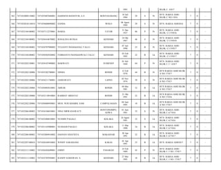 1993

BLOK C. 4/017

BONTOLEBANG

18 Juli
1984

29

S

Pr

BTN. RAKSA ASRI
BLOK C NO.1/016

7

0

-

SANDA

WOLO

06 Agust
1984

29

S

Pr

BTN. RAKSA ASRI/016

7

0

-

7471037112270001

MARIA

TATOR

31 Des
1927

86

P

Pr

BTN. RAKSA ASRI
BLOK. C1/19/016

7

0

-

7471032104100002

7471036410670002

ROSALINA BUNGA

KENDARI

24 Okt
1967

46

S

Pr

BTN. RAKSA ASRI
BLOK. C1/19/018

7

0

-

369

7471032104100002

7471034707900002

YULIANTI MANGGOALI TALLU

KENDARI

07 Juli
1990

23

B

Pr

BTN. RAKSA ASRI
BLOK. C1/19/017

7

0

-

370

7471032104100002

7471030302920002

FEBRIANTO MANGGOWALI TALLU

KENDARI

03 Feb
1992

22

B

Lk

BTN. RAKSA ASRI
BLOK. C1/19/017

7

0

-

371

7471032202120001

7471034107490002

MARWATI

SUMENEP

01 Juli
1949

64

P

Pr

BTN. RAKSA ASRI
BLOK C.5 / 6/017

7

0

-

372

7471032202120006

7471035202700001

NISMA

BONDE

12 Feb
1970

44

B

Pr

BTN RAKSA ASRI BLOK
A NO 17/017

7

0

-

373

7471032202120006

7471034211740001

JASRAWATI

LAPEO

02 Nov
1974

39

S

Pr

BTN RAKSA ASRI BLOK
A NO 17/017

7

0

-

374

7471032202120006

7471030405810001

ABRAR

BONDE

04 Mei
1981

32

B

Lk

BTN RAKSA ASRI BLOK
A NO 17/017

7

0

-

375

7471032202120006

7471032110910003

RAHMAT HIDAYAT

BONDE

21 Okt
1991

22

B

Lk

BTN RAKSA ASRI BLOK
A NO 17/016

7

0

-

376

7471032202120006

7471030406950001

MUH. NUR KHAIRIL SAM

CAMPALAGIAN

04 Juni
1995

18

B

Lk

BTN RAKSA ASRI BLOK
A NO 17/017

7

0

-

377

7471032206100002

7471034106810001

NINA NIRWANAWATY

BONTONOMPO,
GOWA

01 Juni
1981

32

S

Pr

BTN. RAKSA ASRI
BLOK C.6/7/016

7

0

-

378

7471032206100002

7471032408810001

NUSMIN PAGALU

KOLAKA

24 Agust
1981

32

S

Lk

BTN. RAKSA ASRI
BLOK C.6/7/016

7

0

-

379

7471032206100002

7471031103900001

NUSHADI PAGALU

KOLAKA

11 Mar
1990

24

B

Lk

BTN. RAKSA ASRI
BLOK C.6/7/016

7

0

-

380

7471032206100002

7471032004910002

HASNAN SINATRYA

MAKASSAR

20 Apr
1991

22

B

Lk

BTN. RAKSA ASRI
BLOK C.6/7/017

7

0

-

381

7471032207100010

7471030104910003

WINDY SARAISANG

KAKAS

01 Apr
1991

23

B

Lk

BTN. RAKSA ASRI/017

7

0

-

382

7471032311110002

7471036502690001

EMMY

PASARAN

25 Feb
1969

45

P

Pr

BTN. RAKSA ASRI
BLOK C.3 NO. 17/017

7

0

-

383

7471032311110002

7471032705950001

RANDY ILMIAWAN. S

KENDARI

27 Mei
1995

18

B

Lk

BTN. RAKSA ASRI
BLOK C.3 NO. 17/017

7

0

-

365

7471032009110002

7471035807840001

HAMNENI MANSYUR, S.S

366

7471032010110010

7471034608840002

367

7471032104100002

368

 