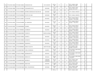 WATANLIPUE

08 Nov
1984

29

S

Lk

BTN. RAKSA ASRI
BLOK A NO.12/001

7

0

-

NURHARDIYANTO

KENDARI

31 Juli
1995

18

B

Lk

BTN. RAKSA ASRI
BLOK A NO.12/017

7

0

-

7471032310900001

HENDRA HERMAWAN MACHSYAR

KENDARI

23 Okt
1990

23

S

Lk

BTN. RAKSA ASRI/016

7

0

-

7471032402120007

7471037010920001

TRI INTAN SARI

KENDARI

30 Okt
1992

21

S

Pr

BTN. RAKSA ASRI/018

7

0

-

388

7471032410110001

7471033112630011

H. DULENG

BALIARA

31 Des
1963

50

S

Lk

BTN. RAKSA DEWA
BLOK C.7 NO.24/003

7

0

-

389

7471032410110001

7471034107640006

HJ. MARWIAH

BALIARA

01 Juli
1964

49

S

Pr

BTN. RAKSA DEWA
BLOK C.7 NO.24/017

7

0

-

390

7471032410110001

7471030405880002

KAMRIN

BALIARA

04 Mei
1988

25

S

Lk

BTN. RAKSA DEWA
BLOK C.7 NO.24/017

7

0

-

391

7471032410110001

7471031704900001

SUDIRMAN

BALIARA

17 Apr
1990

23

B

Lk

BTN. RAKSA DEWA
BLOK C.7 NO.24/017

7

0

-

392

7471032410110001

7471036005920002

NURBAYA

MAWASANGKA

20 Mei
1992

21

B

Pr

BTN. RAKSA DEWA
BLOK C.7 NO.24/017

7

0

-

393

7471032410110001

7471036311920001

HASRITA

BALIARA

23 Nov
1992

21

B

Pr

BTN. RAKSA DEWA
BLOK C.7 NO.24/016

7

0

-

394

7471032410110001

7471030312920001

SUMARTO

BALIARA

03 Des
1992

21

B

Lk

BTN. RAKSA DEWA
BLOK C.7 NO.24/016

7

0

-

395

7471032410110001

7471035806960001

MARDIANA

BALIARA

18 Juni
1996

17

B

Pr

BTN. RAKSA DEWA
BLOK C.7 NO.24/017

7

0

-

396

7471032411110003

7471035609800001

HERLIN NASTITI

BANYUWANGI

16 Sep
1980

33

S

Pr

BTN RAKSA ASRI
BLOKC5 NO.6/018

7

0

-

397

7471032511080001

7471036906790001

ANIK ISTIQOMAH

MADIUN

29 Juni
1979

34

S

Pr

BTN RAKSA ASRI BLOK
C2 NO. 6/017

7

0

-

398

7471032511080002

7471035212790002

DHARMAWATI

KOLAKA

12 Des
1979

34

S

Pr

BTN RAKSA ASRI BLOK
C NO 4/018

7

0

-

399

7471032601110010

7471037003830001

MIRAWATI

KOLAKA

30 Mar
1983

31

S

Pr

BTN RAKSA ASRI BLOK
A NO 8/017

7

0

-

400

7471032604100002

7471036909870002

MENRIATI

TANJUNG
SANGKAR

29 Sep
1987

26

B

Pr

BTN. RAKSA ASRI
BLOK A NO.8/017

7

0

-

401

7471032604100002

7471031808890003

ISMAYADI

KOLONO

18 Agust
1989

24

B

Lk

BTN. RAKSA ASRI
BLOK A NO.8/018

7

0

-

402

7471032604100002

7471035905910002

IRDA TRIANININGSI

KENDARI

19 Mei
1991

22

B

Pr

BTN. RAKSA ASRI
BLOK A NO.8/016

7

0

-

384

7471032401130004

7471030811840001

NURDIANSYAH

385

7471032401130004

7471033107950001

386

7471032402120007

387

09 Nov

BTN. RAKSA ASRI

 