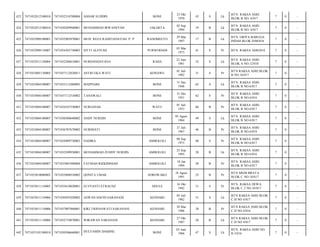 BONE

23 Okt
1970

43

S

Lk

BTN. RAKSA ASRI
BLOK B NO. 6/017

7

0

-

JAKARTA

02 Sep
1994

19

B

Lk

BTN. RAKSA ASRI
BLOK B NO. 6/017

7

0

-

MUH. REZA RADITIANSYAH. P. P

RANOMEETO

29 Mar
1997

17

B

Lk

BTN. GRIYA BARUGA
INDAH BLOK D/08/016

7

0

-

7471034303730003

SITTI ALFIYAH

PURWODADI

03 Mar
1973

41

S

Pr

BTN. RAKSA ASRI/018

7

0

-

7471032911120004

7471032206810001

NURHANDAYANA

RAHA

22 Juni
1981

32

S

Lk

BTN. RAKSA ASRI
BLOK A NO.12/018

7

0

-

428

7471033001130005

7471037112820011

ASTRI EKA WATI

KONAWE

01 Juli
1982

31

S

Pr

BTN RAKSA ASRI BLOK
B NO.16/017

7

0

-

429

7471033004100007

7471033112480003

MAPPIARE

BONE

31 Des
1948

65

S

Lk

BTN. RAKSA ASRI
BLOK B NO.6/017

7

0

-

430

7471033004100007

7471037112510002

TANAWALI

BONE

31 Des
1951

62

S

Pr

BTN. RAKSA ASRI
BLOK B NO.6/016

7

0

-

431

7471033004100007

7471034107530003

NURJANAH

WATU

01 Juli
1953

60

B

Pr

BTN. RAKSA ASRI
BLOK B NO.6/017

7

0

-

432

7471033004100007

7471030508640002

ANDY NURDIN

BONE

05 Agust
1964

49

S

Lk

BTN. RAKSA ASRI
BLOK B NO.6/017

7

0

-

433

7471033004100007

7471036707670002

NURMIATI

BONE

27 Juli
1967

46

B

Pr

BTN. RAKSA ASRI
BLOK B NO.6/018

7

0

-

434

7471033004100007

7471034909730003

NADIRA

AMBOLOLI

09 Sep
1973

40

S

Pr

BTN. RAKSA ASRI
BLOK B NO.6/017

7

0

-

435

7471033004100007

7471032509930001

MUHAMMAD ZUHDY NURDIN

AMBOLOLI

25 Sep
1993

20

B

Lk

BTN. RAKSA ASRI
BLOK B NO.6/016

7

0

-

436

7471033004100007

7471035801940004

FATMAH RIZKIDINIAH

AMBOLOLI

18 Jan
1994

20

B

Pr

BTN. RAKSA ASRI
BLOK B NO.6/017

7

0

-

437

7471033010080002

7471035808910002

QONITA UMAR

SOROWAKO

18 Agust
1991

22

B

Pr

BTN MEDI BRATA
BLOK C NO 18/017

7

0

-

438

7471033011110005

7471035610820001

ELVYANTI STRAUNZ

DOULE

16 Okt
1982

31

S

Pr

BTN. RAKSA DEWA
BLOK C.2 NO.10/017

7

0

-

439

7471033011110006

7471030507620002

ASWAN HAFID SARANANI

KENDARI

05 Juli
1962

51

S

Lk

BTN RAKSA ASRI BLOK
C.H NO 4/017

7

0

-

440

7471033011110006

7471037007860001

KIKI TRISNAWATI SARANANI

KENDARI

30 Mar
1986

28

B

Pr

BTN RAKSA ASRI BLOK
C.H NO 4/016

7

0

-

441

7471033011110006

7471032710870001

WIRAWAN SARANANI

KENDARI

27 Okt
1987

26

B

Lk

BTN RAKSA ASRI BLOK
C.H NO 4/017

7

0

-

442

7471033105100010

7471030306660001

DULYAMIN DAMING

BONE

03 Juni
1966

47

S

Lk

BTN. RAKSA ASRI NO.
B.3/016

7

0

-

423

7471032812100010

7471032310700004

ASHAR SUDDIN

424

7471032812100010

7471030209940001

MUHAMMAD IRWANSYAH

425

7471032909100001

7471032903970001

426

7471032909110007

427

 