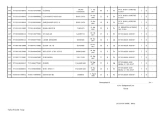 UJUNG
PANDANG

11 Juli
1967

46

S

Pr

BTN. RAKSA ASRI NO.
B.3/017

7

0

-

ULVAWANTI WIJAYANI

IRIAN JAYA

14 Juni
1990

23

B

Pr

BTN. RAKSA ASRI NO.
B.3/017

7

0

-

7471035805950001

SARI DARMIYANTI. D

IRIAN JAYA

18 Mei
1995

18

B

Pr

BTN. RAKSA ASRI NO.
B.3/017

7

0

-

7471033105110003

7471034301820001

DJAMAWATI M

TERNATE

03 Jan
1982

32

S

Pr

JL. BRIGJEN KATAMSO
NO. 51/016

7

0

-

447

7471052202080122

7471054302770001

ST HAJRAH

KASIPUTE

03 Feb
1977

37

S

Pr

BTN RAKSA ASRI/017

7

0

-

448

7471052202080122

7471050605770001

LAODE MUSLIHIN

KENDARI

06 Mei
1977

36

S

Lk

BTN RAKSA ASRI/017

7

0

-

449

7471081106120004

7471081911770003

ILHAM SALEH

KENDARI

19 Nov
1977

36

S

Lk

BTN RAKSA ASRI/017

7

0

-

450

7471081106120004

7471084904820003

MULIATI TAEWA S.IP.SI

AMBEKAIRI

09 Apr
1982

32

S

Pr

BTN RAKSA ASRI/017

7

0

-

451

7471092712120001

7471034104870002

NURWAJIDA

TOLI TOLI

01 Apr
1987

27

B

Pr

BTN RAKSA ASRI/017

7

0

-

452

7471101402080015

7471102603770001

JURDIN

PASARWAJO

26 Mar
1977

37

S

Lk

BTN RAKSA ASRI
BLOK. C 5 NO. 4/017

7

0

-

453

7471101402080015

7471107005890001

WIWI JUMIATI

PASARWAJO

30 Mei
1989

24

S

Pr

BTN RAKSA ASRI
BLOK. C 5 NO. 4/017

7

0

-

454

9105010411090012

9105015108900001

DEVI SAFITRI

JEMBER

11 Agust
1990

23

S

Pr

BTN RAKSA ASRI/017

7

0

-

443

7471033105100010

7471035107670003

YULIMIA

444

7471033105100010

7471035406900002

445

7471033105100010

446

Ditetapkan di.........................., ................................................. 2013
KPU Kabupaten/Kota
Ketua

(HAYANI IMBU, S.Sos)
Daftar Pemilih T etap

 