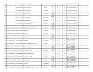 32

0

7471035802950005

ANITA CINTYA P

KENDARI

1995

19

B

Pr

BTN RAKSA ASRI/017

7

0

-

33

0

7471036707950005

TITI MARLINA

KONSEL

27 Juli
1995

18

B

Pr

BTN RAKSA ASRI/017

7

0

-

34

0

7471036807950006

SUCHI RAHAYU

KENDARI

28 Juli
1995

18

B

Pr

BTN RAKSA ASRI/017

7

0

-

35

0

7471035010950006

JUMI GERHANI

PASAR WAJO

10 Okt
1995

18

B

Pr

BTN RAKSA ASRI/017

7

0

-

36

0

7471035010950002

JUMI GERHANA

PASAR WAJO

10 Okt
1995

18

B

Pr

BTN RAKSA ASRI/017

7

0

-

37

0

7471036702960006

SITI JULAEHA

TINANGGEA

27 Feb
1996

18

B

Pr

BTN RAKSA ASRI/017

7

0

-

38

0

7471035201970003

ANDI NURHIKMAH

PINRANG

12 Jan
1997

17

B

Pr

BTN RAKSA ASRI/017

7

0

-

39

7405011809120038

7405015910890002

LINDA CITRA PRIHASTUTI

KENDARI

19 Okt
1989

24

S

Pr

BTN RAKSA ASRI/017

7

0

-

40

7405072202130005

7405072702790001

RUSDIN

LALOLAE

27 Feb
1979

35

S

Lk

BTN RAKSA ASRI/017

7

0

-

41

7409052104110027

7409050502790003

RUSLIN

LEMOBAJO

05 Feb
1979

35

S

Lk

BTN RAKSA ASRI/017

7

0

-

42

7409052104110027

7409054311810001

LISNAWATI

AMASARA

03 Nov
1981

32

S

Pr

BTN RAKSA ASRI/017

7

0

-

43

7471030105120001

7471030804650002

SARMO

JATI PAYAK

08 Apr
1965

49

S

Lk

BTN. RAKSA ASRI
BLOK AB NO.4/016

8

0

-

44

7471030105120001

7471030205790001

KISWOYO HERMAN SUSILO

ALEBO

02 Mei
1979

34

S

Lk

BTN. RAKSA ASRI
BLOK AB NO.4/018

7

0

-

45

7471030105120001

7471031207900002

MUHAMMAD AVAN

MALANG

12 Juli
1990

23

B

Lk

BTN. RAKSA ASRI
BLOK AB NO.4/017

7

0

-

46

7471030107090006

7471032312800001

LM. ADRIA TAHIR

LASALIMU

23 Des
1980

33

S

Lk

BTN. RAKSA ASRI.
BLOK. C.1/9/016

7

0

-

47

7471030107090007

7471036609840001

AHSANAH HASANAH

UJUNG
PANDANG

26 Sep
1984

29

S

Pr

BTN. RAKSA ASRI
BLOK. A. NO. 20/016

7

0

-

48

7471030107090007

7471030705850001

LD. ABZAR HADI

BUTON

07 Mei
1985

28

B

Lk

BTN. RAKSA ASRI
BLOK. A. NO. 20/018

7

0

-

49

7471030107090008

7471036006790001

NELAWATI

RAHA

20 Juni
1979

34

S

Pr

BTN. RAKSA ASRI
BLOK. A. NO. 20/018

7

0

-

50

7471030110120004

7471032403880001

ASWAY

WAKANSORO

24 Mar
1988

26

B

Lk

BTN RAKSA ASRI LR.
CENDRAWASI/017

7

0

-

51

7471030110120005

7471031007850001

I GUSTI MADE TEGUH SUYOBI

RATE-RATE

10 Juli
1985

28

S

Lk

BTN. RAKSA ASRI
BLOK AA.1/017

7

0

-

 