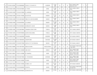 LANDONO

18 Apr
1989

24

S

Pr

BTN. RAKSA ASRI
BLOK AA.1/017

7

0

-

H. YUNUS

BONE

21 Mei
1954

59

S

Lk

BTN. RAKSA ASRI C
3/017

7

0

-

7471034107590006

HJ. HERMAH

BONE

01 Juli
1959

54

S

Pr

BTN. RAKSA ASRI C
3/018

7

0

-

7471030202110009

7471036711870002

RUGAYYAH

MAROS

27 Nov
1987

26

B

Pr

BTN. RAKSA ASRI C
3/018

7

0

-

56

7471030202110009

7471031005920002

SIBGATULLAH MUJADDIDI

MAROS

10 Mei
1992

21

B

Lk

BTN. RAKSA ASRI C
3/017

7

0

-

57

7471030202110009

7471030108930001

ALI AKBAR

MAROS

01 Agust
1993

20

B

Lk

BTN. RAKSA ASRI C
3/016

7

0

-

58

7471030202110009

7471035403960001

RAHMAHTUL IZZAH

MAROS

14 Mar
1996

18

B

Pr

BTN. RAKSA ASRI C
3/017

7

0

-

59

7471030205110003

7471032506780001

ANDARIAS PONGTANDI

TORAJA

25 Juni
1978

35

B

Lk

BTN. RAKSA ASRI/017

7

0

-

60

7471030205110003

7471030507800004

DAVID PANGLAMBA

TORAJA

05 Juli
1980

33

S

Lk

BTN. RAKSA ASRI/016

7

0

-

61

7471030205110003

7471031402820002

DAMARIS

KENDARI

14 Feb
1982

32

S

Pr

BTN RAKSA ASRI/017

7

0

-

62

7471030210120007

7471031408620001

YOSEPH DIEN

MANADO

14 Agust
1962

51

S

Lk

BTN RAKSA ASRI/017

7

0

-

63

7471030210120007

7471036702770004

ARTHA TUTY SITUMEANG

MEDAN

27 Feb
1977

37

S

Pr

BTN RAKSA ASRI/017

7

0

-

64

7471030212100006

7471031506770001

DEDE KUSAERI

MAJALENGKA

15 Juni
1977

36

S

Lk

BTN RAKSA ASRI BLOK
C NO. 8/017

7

0

-

65

7471030212100010

7471033112450008

ABD. RAUF

SIDRAP

31 Des
1945

68

S

Lk

BTN. RAKSA ASRI
BLOK C. NO. 2/018

7

0

-

66

7471030212100010

7471037112470006

HJ. MARWIA

BONE

31 Des
1947

66

S

Pr

BTN. RAKSA ASRI
BLOK C. NO. 2/018

7

0

-

67

7471030212100010

7471035203730002

ST. RUHAEDAH

KENDARI

12 Mar
1973

41

B

Pr

BTN. RAKSA ASRI
BLOK C. NO. 2/016

7

0

-

68

7471030301120001

7471034511850002

WAHDA

BONE

03 Apr
1984

30

B

Pr

BTN. RAKSA ASRI
BLOK B NO.6/017

7

0

-

69

7471030301120001

7471034511850002

WAHBA, S.SI

BONE

05 Nov
1985

28

S

Pr

BTN RAKSA ASRI/018

7

0

-

70

7471030302120001

7471035203860002

NURAFNI

JENIEP

12 Mar
1986

28

S

Pr

BTN RAKSA ASRI BLOK
AB NO.5/017

7

0

-

71

7471030302120001

7471034403880001

RAHMAWATI.R

MAROS

26

B

Pr

7

0

-

52

7471030110120005

7471035804890003

NI KETUT YULIASTUTI

53

7471030202110009

7471032105540001

54

7471030202110009

55

04 Mar

BTN RAKSA ASRI BLOK

 