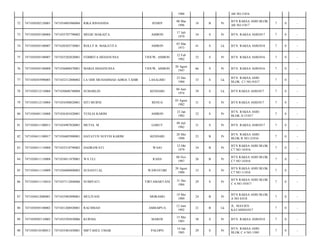 1988

AB NO.5/016

72

7471030302120001

7471034803960004

RIKA RISNANDA

JENIEP

08 Mar
1996

18

B

Pr

BTN RAKSA ASRI BLOK
AB NO.5/017

7

0

-

73

7471030305100004

7471035707790002

MEGIE MAKAITA

AMBON

17 Juli
1979

34

S

Pr

BTN. RAKSA ASRI/017

7

0

-

74

7471030305100007

7471030303730001

ROLLY B. MAKATITA

AMBON

03 Mar
1973

41

S

Lk

BTN. RAKSA ASRI/018

7

0

-

75

7471030305100007

7471035202820001

FEBIRITA HEHANUSSA

TIOUW, AMBON

12 Feb
1982

32

S

Pr

BTN. RAKSA ASRI/016

7

0

-

76

7471030305100008

7471036008470001

MARIA HEHANUSSA

TIOUW, AMBON

20 Agust
1947

66

S

Pr

BTN. RAKSA ASRI/016

7

0

-

77

7471030307090005

7471032312800002

LA ODE MUHAMMAD ADRIA TAHIR

LASALIMU

23 Des
1980

33

S

Lk

BTN. RAKSA ASRI
BLOK. C1 NO.9/017

7

0

-

78

7471030312110004

7471030606740004

SUMARLIN

KENDARI

06 Juni
1974

39

S

Lk

BTN RAKSA ASRI/017

7

0

-

79

7471030312110004

7471034308820001

SITI MURNI

BENUA

03 Agust
1982

31

S

Pr

BTN RAKSA ASRI/017

7

0

-

80

7471030401110008

7471036301820001

YUSLIA KARIM

AMBON

23 Jan
1982

32

S

Pr

BTN. RAKSA ASRI
BLOK A/15/017

7

0

-

81

7471030411100013

7471034907820001

MUTIA. M

GARUT

09 Juli
1982

31

S

Pr

BTN. RAKSA ASRI/017

7

0

-

82

7471030411100017

7471036805900001

HAYATUN NUFUSI KARIM

KENDARI

28 Mei
1990

23

B

Pr

BTN. RAKSA ASRI
BLOK B NO.12/016

7

0

-

83

7471030411110008

7471035210790002

HADRAWATI

WAJO

12 Okt
1979

34

B

Pr

BTN RAKSA ASRI BLOK
C7 NO 14/016

7

0

-

84

7471030411110008

7471034811870001

WA ULI

RAHA

08 Nov
1987

26

B

Pr

BTN RAKSA ASRI BLOK
C7 NO 14/016

7

0

-

85

7471030411110009

7471036008800003

SUSANTI.AL

WAWOTOBI

20 Agust
1980

33

S

Pr

BTN RAKSA ASRI BLOK
C7 NO 11/016

7

0

-

86

7471030411110010

7471037112840006

SUMIYATI

TIRTAMARTANI

31 Des
1984

29

S

Pr

BTN RAKSA ASRI BLOK
C 6 NO 10/017

7

0

-

87

7471030412080001

7471035905890001

MULIYANI

MORAMO

19 Mei
1989

24

B

Pr

BTN RAKSA ASRI BLOK
A NO 4/018

7

0

-

88

7471030505100002

7471031206920001

RACHMAD

AMBAIPUA

12 Juni
1992

21

B

Lk

JL. MAYJEN
KATAMSO/017

7

0

-

89

7471030505110005

7471035505830006

KURNIA

MAROS

15 Mei
1983

30

S

Pr

BTN. RAKSA ASRI/018

7

0

-

90

7471030510100013

7471035401850001

MIFTAHUL UMAR

PALOPO

14 Jan
1985

29

S

Pr

BTN. RAKSA ASRI
BLOK C.4 NO.1/001

7

0

-

 