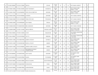 UNAASI

27 Des
1979

34

S

Lk

BTN RAKSA ASRI/017

7

0

-

SURABAYA

02 Des
1982

31

S

Lk

BTN. RAKSA ASRI
BLOK C.1/3/018

7

0

-

NOVIA NILAN DHRYANI

KENDARI

05 Juni
1988

25

S

Pr

BTN. RAKSA ASRI
BLOK C.1/3/016

7

0

-

7471034103880004

SUMARNI

KENDARI

01 Mar
1988

26

S

Pr

BTN. RAKSA ASRI/016

7

0

-

7471030602120002

7471031305900002

UMAR NUR SAID

TINANGGEA

13 Mei
1990

23

S

Lk

BTN. RAKSA ASRI/018

7

0

-

96

7471030602120004

7471034909840003

NUR PARIDA

TORAJA

09 Sep
1984

29

S

Pr

BTN. RAKSA ASRI
BLOK A / 11/016

7

0

-

97

7471030608120005

7471036005830001

RIRI ANGRAENI

KENDARI

20 Mei
1983

30

S

Pr

BTN. RAKSA ASRI/002

7

0

-

98

7471030609120006

7471030711810001

ARPAN SIMPAN

PADANG SAPPA

07 Nov
1981

32

B

Lk

BTN. RAKSA ASRI
BLOK C.2 NO.2/017

7

0

-

99

7471030611080001

7471030311820001

YUSUF

MAKASSAR

03 Nov
1982

31

S

Lk

BTN RAKSA ASRI BLOK
CI NO 2/017

7

0

-

100

7471030611080001

7471035501840002

ASTUTI

MORAMO

15 Jan
1984

30

S

Pr

BTN RAKSA ASRI BLOK
CI NO 2/016

7

0

-

101

7471030701110005

7471035606570001

SARIPA LITILOLY

SAPARUA

16 Juni
1957

56

S

Pr

BTN. RAKSA ASRI
BLOK C 6/4/017

7

0

-

102

7471030701110005

7471036509810002

ROSNA LITILOLY

AMBON

25 Sep
1981

32

B

Pr

BTN. RAKSA ASRI
BLOK C 6/4/017

7

0

-

103

7471030701110005

7471032103860001

AHMAD FAHRI LITILOLY

AMBON

21 Mar
1986

28

B

Lk

BTN. RAKSA ASRI
BLOK C 6/4/017

7

0

-

104

7471030701110005

7471035103910002

MUHAMMAD NUJURUL
TEHUPELASURI

AMBON

11 Mar
1991

23

B

Pr

BTN. RAKSA ASRI
BLOK C 6/4/016

7

0

-

105

7471030704090003

7471030508750001

AGUS SALIM

KENDARI

05 Agust
1975

38

S

Lk

BTN RAKSA ASRI
B/15/001

7

0

-

106

7471030704090003

7471036708790001

MASRA

PUUNDOHO

27 Agust
1979

34

S

Pr

BTN RAKSA ASRI
B/15/017

7

0

-

107

7471030707100002

7471030101500003

ROSLAN SAGONI

SALOTENGNGAE

01 Jan
1950

64

S

Lk

BTN. RAKSA ASRI
BLOK A NO.12/017

7

0

-

108

7471030707100002

7471036606590001

NURHASNAH

RAHA

26 Juni
1959

54

P

Pr

BTN. RAKSA ASRI
BLOK A NO.12/016

7

0

-

109

7471030707100002

7471036805790001

NURMANINGSIH

RAHA

28 Mei
1979

34

S

Pr

BTN. RAKSA ASRI
BLOK A NO.12/016

7

0

-

110

7471030710110002

7471034712630001

MARIA MAGDALENA

50

S

Pr

7

0

-

91

7471030512080005

7471032512790001

ARWAN

92

7471030601120002

7471030212820001

HARI TRI BHAKTI

93

7471030601120002

7471034506880001

94

7471030602120002

95

PINRANG

07 Des

BTN. RAKSA ASRI

 