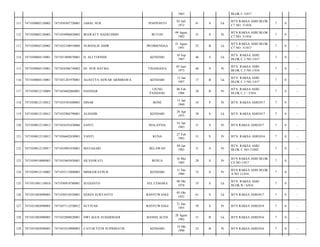 1963

BLOK C.3/017

JENEPONTO

03 Juli
1972

41

S

Lk

BTN RAKSA ASRI BLOK
C7 NO. 31/016

7

0

-

BUTON

09 Agust
1982

31

S

Pr

BTN RAKSA ASRI BLOK
C7 NO. 31/016

7

0

-

NURHALIS AMIR

IWOIMENDAA

21 Agust
1991

22

B

Lk

BTN RAKSA ASRI BLOK
C7 NO. 31/017

7

0

-

7471031009670001

H. ALI TOONDU

KENDARI

10 Sep
1967

46

S

Lk

BTN. RAKSA ASRI
BLOK C.3 NO.1/017

7

0

-

7471030804110001

7471034506730002

HJ. NUR HATMA

TINANGGEA

05 Juni
1973

40

S

Pr

BTN. RAKSA ASRI
BLOK C.3 NO.1/016

7

0

-

116

7471030804110001

7471031201970001

AGASTYA ASWAR ARIMBAWA

KENDARI

12 Jan
1997

17

B

Lk

BTN. RAKSA ASRI
BLOK C.3 NO.1/017

7

0

-

117

7471030812110009

7471034602860001

HASNIAR

UJUNG
PANDANG

06 Feb
1986

28

B

Pr

BTN. RAKSA ASRI
BLOK C.5 / 5/016

7

0

-

118

7471030812110012

7471035501600003

DINAR

BONE

15 Jan
1960

54

P

Pr

BTN. RAKSA ASRI/017

7

0

-

119

7471030812110012

7471032904790001

ALHADIS

KENDARI

29 Apr
1975

38

S

Lk

BTN. RAKSA ASRI/017

7

0

-

120

7471030812110012

7471034101830006

SANTI

MALAYSIA

01 Jan
1983

31

S

Pr

BTN RAKSA ASRI/017

7

0

-

121

7471030812110012

7471036602830001

YANTI

KUNA

27 Feb
1983

31

S

Pr

BTN. RAKSA ASRI/016

7

0

-

122

7471030812110017

7471034901830001

MAYASARI

BELAWAN

09 Jan
1983

31

S

Pr

BTN. RAKSA ASRI
BLOK C NO.13/002

7

0

-

123

7471030910080003

7471035605850001

SILVIAWATI

BENUA

16 Mei
1985

28

S

Pr

BTN RAKSA ASRI BLOK
C4 NO 1/017

7

0

-

124

7471030912110005

7471035112800003

MISRAWATIN.H

KENDARI

11 Des
1980

33

S

Pr

BTN RAKSA ASRI BLOK
A NO 11/016

7

0

-

125

7471031001110010

7471030910780001

SUGIANTO

SEL CEMARA

09 Okt
1978

35

S

Lk

BTN. RAKSA ASRI
BLOK B / 6/016

7

0

-

126

7471031003090005

7471030510520001

SEREN SURYANTO

BANYUWANGI

05 Okt
1952

61

S

Lk

BTN RAKSA ASRI/017

7

0

-

127

7471031003090005

7471037112550012

SUTIYAH

BANYUWANGI

31 Des
1955

58

S

Pr

BTN RAKSA ASRI/018

7

0

-

128

7471031003090005

7471032808820001

DWI AGUS SUDARMADI

BANDA ACEH

28 Agust
1982

31

B

Lk

BTN RAKSA ASRI/016

7

0

-

129

7471031003090005

7471035410900003

CATUR TITIS SUPRIHATIN

KENDARI

14 Okt
1990

23

B

Pr

BTN RAKSA ASRI/016

7

0

-

111

7471030802120002

7471030307720001

JABAL NUR

112

7471030802120002

7471034908820002

IRAWATY HAERUDDIN

113

7471030802120002

7471032108910004

114

7471030804110001

115

 