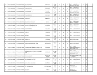 130

7471031006090004

7471030201810003

SAPARUDDIN

MAJAKKA

02 Jan
1981

33

S

Lk

BTN. RAKSA DEWA
BLOK. C4 NO.3/016

7

0

-

131

7471031006090004

7471030606820001

SAHABUDDIN

MAJAKKA

06 Juni
1982

31

B

Lk

BTN. RAKSA DEWA
BLOK. C4 NO.3/017

7

0

-

132

7471031006090004

7471034702870001

ASMANIDAR. K

UJUNG
PANDANG

07 Feb
1987

27

S

Pr

BTN. RAKSA DEWA
BLOK. C4 NO.3/016

8

0

-

133

7471031006090004

7471032310870002

NAJAMUDDIN

MAJAKKA

23 Okt
1987

26

B

Lk

BTN. RAKSA DEWA
BLOK. C4 NO.3/017

7

0

-

134

7471031011100004

7471035607660003

ISHAYATI

SURABAYA

16 Juli
1966

47

S

Pr

BTN. RAKSA ASRI
BLOK C1 NO.6/017

7

0

-

135

7471031011100004

7471031707670001

SARDJU SUBIYANTO

BLORA

17 Juli
1967

46

S

Lk

BTN. RAKSA ASRI
BLOK C1 NO.6/017

7

0

-

136

7471031011100004

7471031911950001

WAHYU NASIRRANSYAH

KENDARI

19 Nov
1995

18

B

Lk

BTN. RAKSA ASRI
BLOK C1 NO.6/016

7

0

-

137

7471031101110009

7471036411840002

DIAN NOVITA

MALANG

24 Nov
1984

29

B

Pr

BTN. RAKSA ASRI/017

7

0

-

138

7471031101110009

7471032304860001

AMSAL

PAMONA

23 Apr
1986

27

B

Lk

BTN. RAKSA ASRI/017

7

0

-

139

7471031101110009

7471030512880002

RAHIM

PAMONA

05 Des
1988

25

B

Lk

BTN. RAKSA ASRI/016

7

0

-

140

7471031103110001

7471032109770001

IMRAN H

SOROPIA

21 Sep
1977

36

S

Lk

JL P TENDEAN/007

17

0

-

141

7471031103110001

7471034802810002

HAJERIAH D BADARU AMK

MANDONGA

08 Feb
1981

33

S

Pr

JL P TENDEAN/016

7

0

-

142

7471031110100012

7471035903780001

ANDI ELVIRA EKA ART ANGELISTA

KENDARI

19 Mar
1978

36

S

Pr

BTN. RAKSA
ASRI/RAKSA SADEWA
BLOK A NO. 6/017

7

0

-

143

7471031110100012

7471034503970001

ANDI ELVIDYA NURUL FITRAH ART
CA

KENDARI

05 Mar
1997

17

B

Pr

BTN. RAKSA
ASRI/RAKSA SADEWA
BLOK A NO. 6/017

7

0

-

144

7471031205110008

7471034405750004

FATONAH SITI

KEBALAN
KULON

04 Mei
1975

38

S

Pr

BTN RAKSA ASRI BLOK
C7 NO 6/018

7

0

-

145

7471031207100006

7471032808820002

MUHAMMAD ZAENAL

ANDOOLO

28 Agust
1982

31

S

Lk

BTN. RAKSA ASRI/016

7

0

-

146

7471031207100006

7471034203890001

USWATUN HASANAH

ANDOOLO

02 Mar
1989

25

S

Pr

BTN. RAKSA ASRI/017

7

0

-

147

7471031211110007

7471036101620001

HJ. HALWANIAH

BULUKUMBA

21 Jan
1962

52

S

Pr

JL MAYJEN
KATAMSO/017

7

0

-

148

7471031211110007

7471032811620001

SARDAN T

SIDRAP

28 Nov
1962

51

S

Lk

JL MAYJEN
KATAMSO/017

7

0

-

 