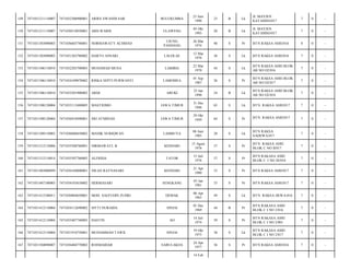 BULUKUMBA

23 Juni
1990

23

B

Lk

JL MAYJEN
KATAMSO/017

7

0

-

ABD.WARIS

ULAWENG

05 Okt
1993

20

B

Lk

JL MAYJEN
KATAMSO/017

7

0

-

7471036603740001

NORMAWATY ACHMAD

UJUNG
PANDANG

26 Mar
1974

40

S

Pr

BTN RAKSA ASRI/016

8

0

-

7471031303090003

7471031203780002

HARTO ANSARI

LALOLAE

12 Mar
1978

36

S

Lk

BTN RAKSA ASRI/016

7

0

-

153

7471031306110010

7471032203700003

MUHAMAD MUSA

LABIBIA

22 Mar
1970

44

S

Lk

BTN RAKSA ASRI BLOK
AB NO O2/016

7

0

-

154

7471031306110010

7471034109870002

RISKA SEPTI PURWANTI

LAMOMEA

01 Sep
1987

26

S

Pr

BTN RAKSA ASRI BLOK
AB NO O2/017

7

0

-

155

7471031306110010

7471032501900002

ARDI

ABUKI

25 Jan
1990

24

B

Lk

BTN RAKSA ASRI BLOK
AB NO O2/018

7

0

-

156

7471031308120004

7471033112480005

MASTRIMO

JAWA TIMUR

31 Des
1948

65

S

Lk

BTN. RAKSA ASRI/017

7

0

-

157

7471031308120004

7471036910490001

SRI ATMINAH

JAWA TIMUR

29 Okt
1949

64

S

Pr

BTN. RAKSA ASRI/017

7

0

-

158

7471031309110003

7471030606850002

MANIK NURIQWAN

LAMBUYA

06 Juni
1985

28

S

Lk

BTN RAKSA
SADEWA/017

7

0

-

159

7471031312110006

7471035508760001

NIRMAWATI. B

KENDARI

15 Agust
1976

37

S

Pr

BTN. RAKSA ASRI
BLOK C NO II/017

7

0

-

160

7471031312110014

7471035507760003

ALFRIDA

TATOR

15 Juli
1976

37

S

Pr

BTN RAKASA ASRI
BLOK C 3 NO 20/018

7

0

-

161

7471031403080099

7471036104800001

NILAN RATNASARI

KENDARI

21 Apr
1980

33

S

Pr

BTN RAKSA ASRI/017

7

0

-

162

7471031407100003

7471034103810002

HERMASARI

SENGKANG

03 Jan
1981

33

S

Pr

BTN RAKSA ASRI/017

7

0

-

163

7471031412100011

7471030804650001

MOH. SAEFUDIN ZUHRI

DEMAK

08 Apr
1965

49

S

Lk

BTN. RAKSA DEWA/016

7

0

-

164

7471031412110004

7471034112690002

SITTI NURAIDA

SINJAI

01 Des
1969

44

B

Pr

BTN RAKASA ASRI
BLOK C I NO 2/016

7

0

-

165

7471031412110004

7471035407740005

HASTIN

AO

14 Juli
1974

39

S

Pr

BTN RAKASA ASRI
BLOK C I NO 2/001

7

0

-

166

7471031412110004

7471031910750001

MUHAMMAD TAWIL

SINJAI

19 Okt
1975

38

S

Lk

BTN RAKASA ASRI
BLOK C I NO 2/017

7

0

-

167

7471031504090007

7471036404770002

ROSMAIDAR

SABULAKOA

24 Apr
1977

36

S

Pr

BTN RAKSA ASRI/016

7

0

-

149

7471031211110007

7471032306900001

ARIES SWANDI SAR

150

7471031211110007

7471030510930001

151

7471031303090003

152

14 Feb

 