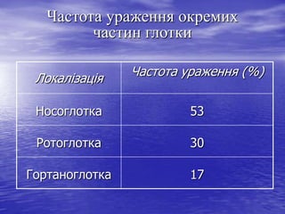 Частота ураження окремих
частин глотки
Локалізація

Частота ураження (%)

Носоглотка

53

Ротоглотка

30

Гортаноглотка

17

 