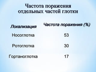 Частота поражения
отдельных частей глотки
Локализация

Частота поражения (%)

Носоглотка

53

Ротоглотка

30

Гортаноглотка

17

 