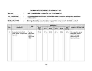 PELAN STRATEGIK SMK KULAI BESAR 2013-2017
BIDANG

:

HEM - KEBERSIHAN, KECERIAAN DAN KESELAMATAN

ISU STRATEGIK 2

:

Kurang kesedaran murid untuk menceriakan kelas di samping peningkatan vandalisme
di dalam kelas

MATLAMAT/ KRA

:

Meningkatkan tahap keceriaan kelas supaya lebih ceria, menarik dan lebih kondusif

BIL

OBJEKTIF

1.

Menjadikan kelas lebih
ceria, bersih, kondusif dan
menarik

KPI

Tahap
keceriaan
kelas
mencapai
90%

SASARAN
2012
(TOV)

2013

2014

2015

2016

2017
(ETR)

70 %

75 %

80 %

85 %

88%

90%

100

INISIATIF/ STRATEGI

Meningkatkan tahap
kesedaran pelajar
dalam menjaga
kebersihan dan
keceriaan kelas.

 