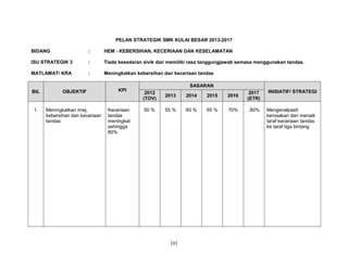 PELAN STRATEGIK SMK KULAI BESAR 2013-2017
BIDANG

:

HEM - KEBERSIHAN, KECERIAAN DAN KESELAMATAN

ISU STRATEGIK 3

:

Tiada kesedaran sivik dan memiliki rasa tanggungjawab semasa menggunakan tandas.

MATLAMAT/ KRA

:

Meningkatkan kebersihan dan keceriaan tandas

BIL

OBJEKTIF

1.

Meningkatkan imej,
kebersihan dan keceriaan
tandas

KPI

Keceriaan
tandas
meningkat
sehingga
80%

SASARAN
2012
(TOV)

2013

2014

2015

2016

2017
(ETR)

50 %

55 %

60 %

65 %

70%

.80%

101

INISIATIF/ STRATEGI

Mengenalpasti
kerosakan dan menaik
taraf keceriaan tandas
ke taraf tiga bintang

 
