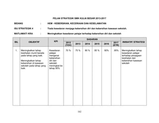 PELAN STRATEGIK SMK KULAI BESAR 2013-2017
BIDANG

:

HEM - KEBERSIHAN, KECERIAAN DAN KESELAMATAN

ISU STRATEGIK 4

:

Tiada kesedaran menjaga kebersihan diri dan kebersihan kawasan sekolah.

MATLAMAT/ KRA

:

Meningkatkan kesedaran pelajar terhadap kebersihan diri dan sekolah

BIL

1.

OBJEKTIF

Meningkatkan tahap
kesihatan murid berada
pada tahap yang baik.
Meningkatkan tahap
kebersihan di kawasan
sekolah pada tahap yang
baik.

KPI

Kesedaran
pelajar
mengenai
kebersihan
diri dan
sekolah
meningkat ke
tahap 95%

SASARAN
2012
(TOV)

2013

2014

2015

2016

2017
(ETR)

70 %

75 %

80 %

85 %

90%

.95%

102

INISIATIF/ STRATEGI

Meningkatkan tahap
kesedaran pelajar
terhadap penjagaan
kesihatan dan
kebersihan kawasan
sekolah

 